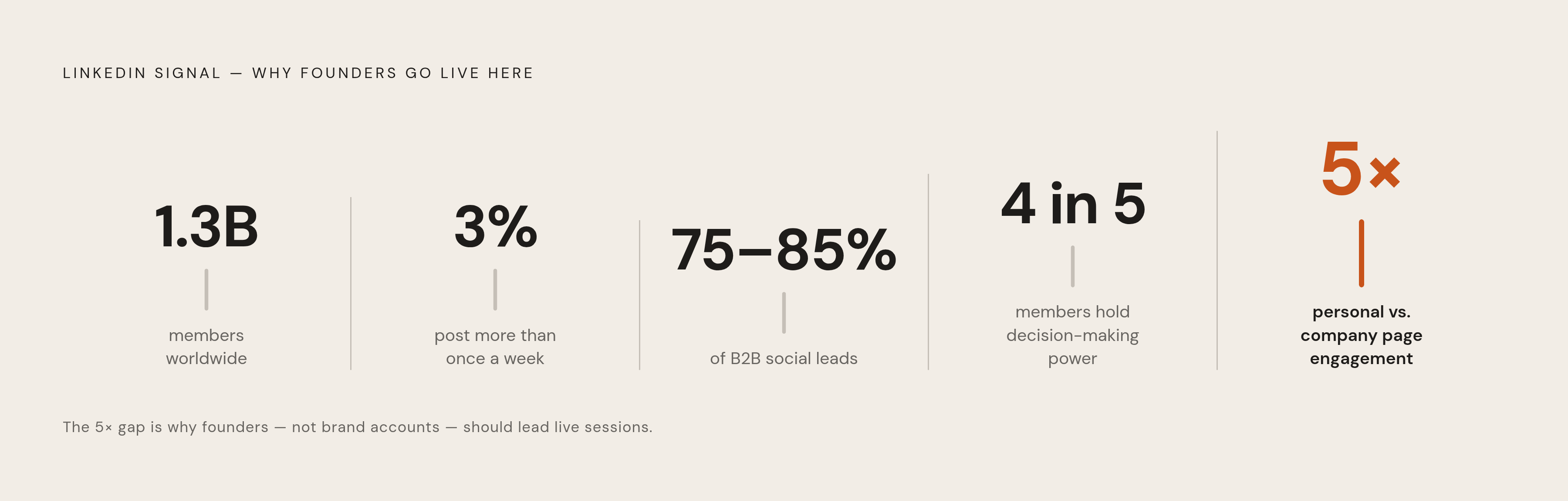 Diagram: The LinkedIn Founder Advantage: Key Platform Numbers. Visualizes: Visualise five statistics that collectively make the case for LinkedIn as the right platform for founder-led live sessions: 1.3 billion members worldwide; only 3% of users…