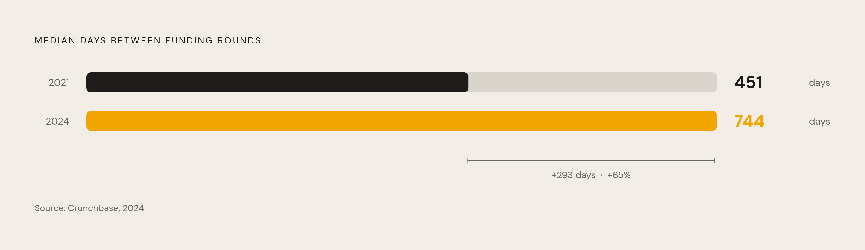 Diagram: The Fundraising Timeline Shift: 451 Days to 744 Days. Visualizes: Show the change in median time between funding rounds from 2021 to 2024: 451 days in 2021 stretching to 744 days by end of 2024, nearly doubling the gap founders spend…