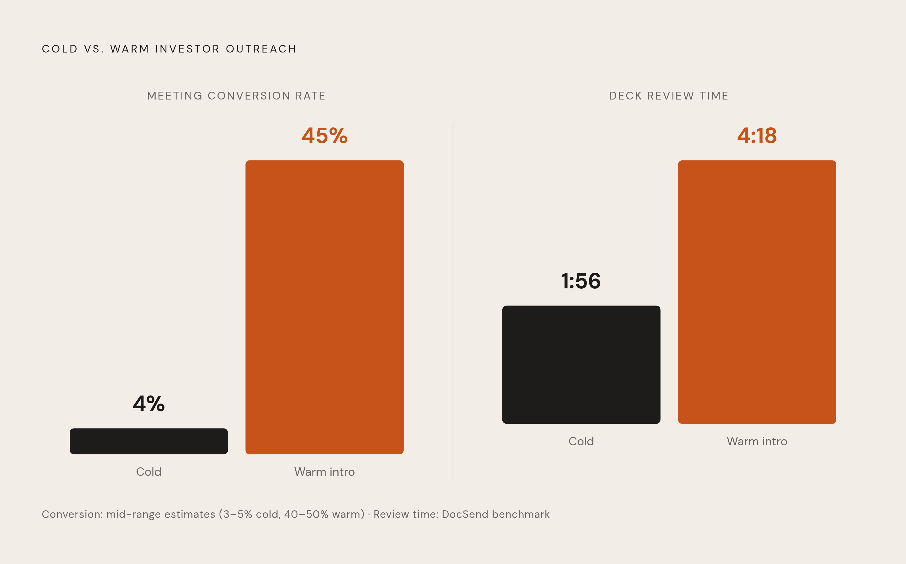 Diagram: Cold vs. Warm: Two Different Sports. Visualizes: Visualize the stark conversion gap between cold and warm investor outreach across two dimensions: meeting conversion rate and deck review time.