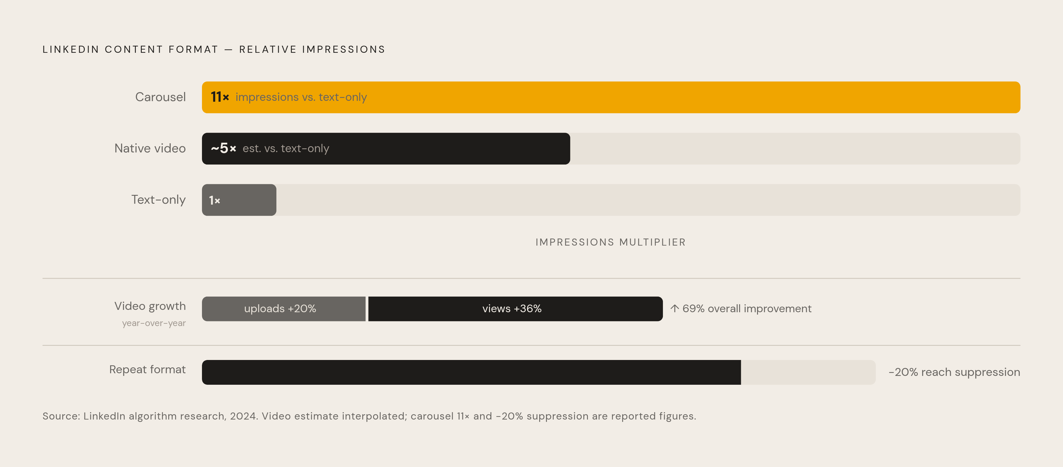 Diagram: Carousels, Video, Text: The Engagement Gap. Visualizes: Show the relative performance of LinkedIn content formats using three concrete data points from the article: carousels generate 11× more impressions than text-only updates; native…