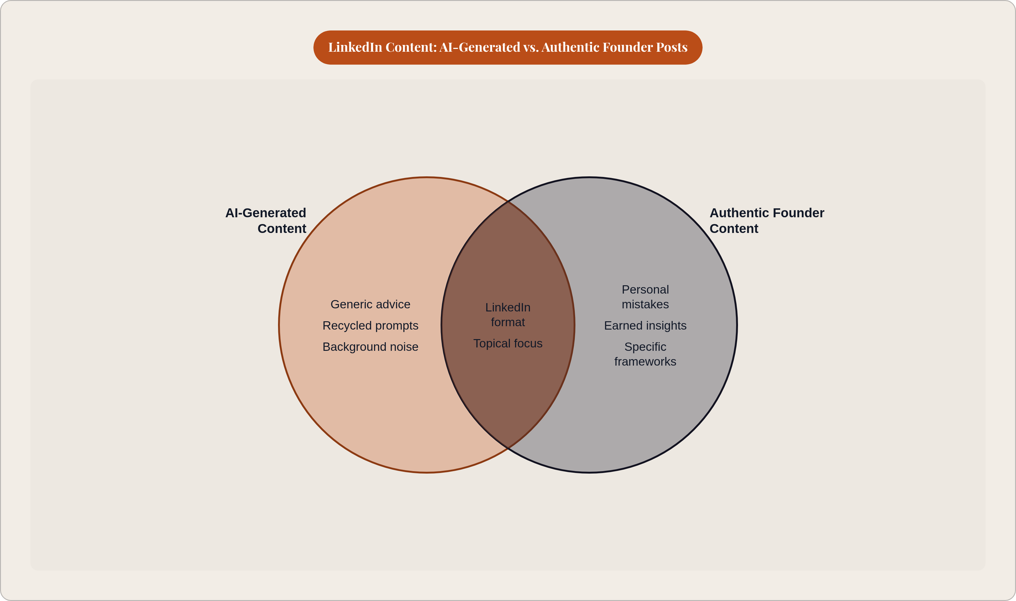 Venn diagram: LinkedIn Content: AI-Generated vs. Authentic Founder Posts. Compares AI-Generated Content and Authentic Founder Content; overlap: Shared Traits.