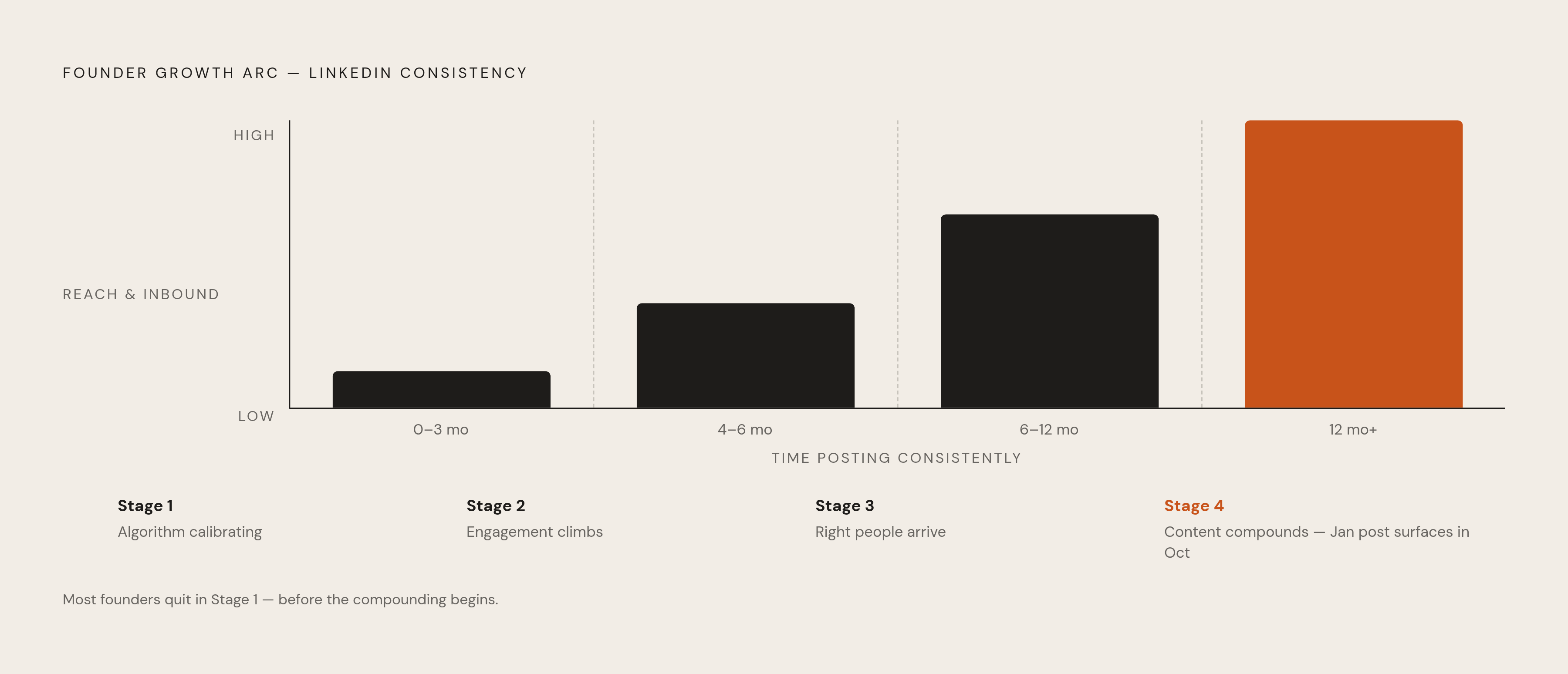 Diagram: The LinkedIn Compounding Timeline: What to Expect Over 12+ Months. Visualizes: Visualize the four-stage growth arc that founders experience when posting consistently on LinkedIn.