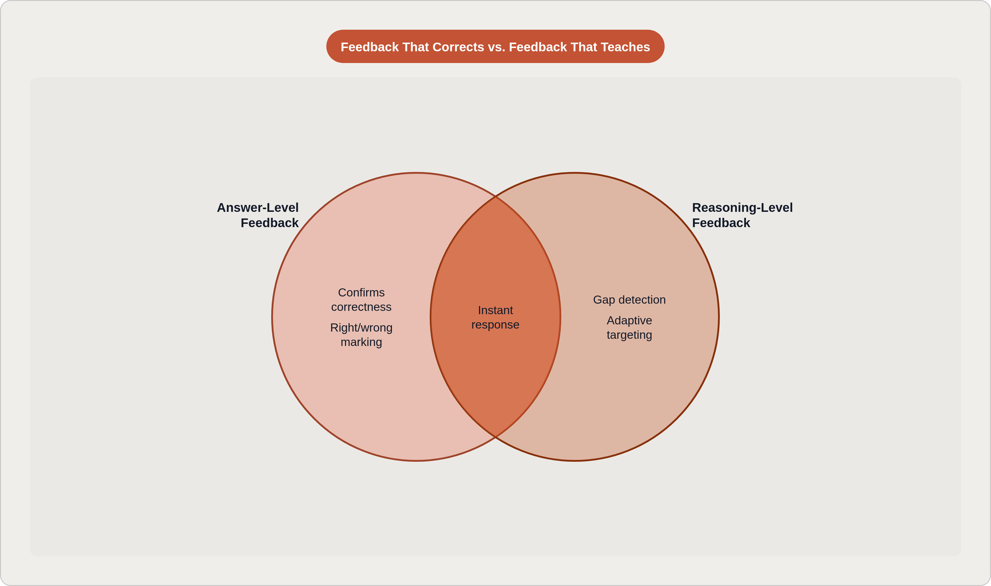 Venn diagram: Feedback That Corrects vs. Feedback That Teaches. Compares Answer-Level Feedback and Reasoning-Level Feedback; overlap: Shared Traits.