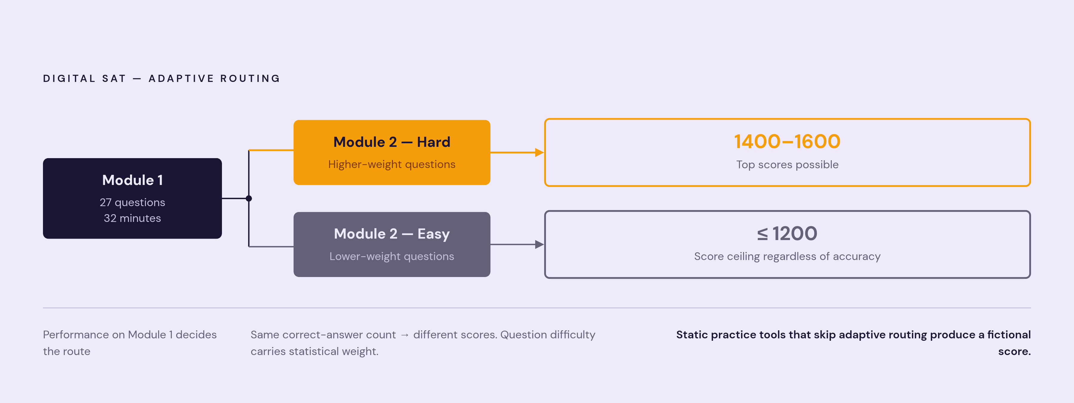 Diagram: How the Digital SAT's Adaptive Branching Works. Visualizes: Illustrate the two-path branching logic of the Digital SAT's adaptive format.