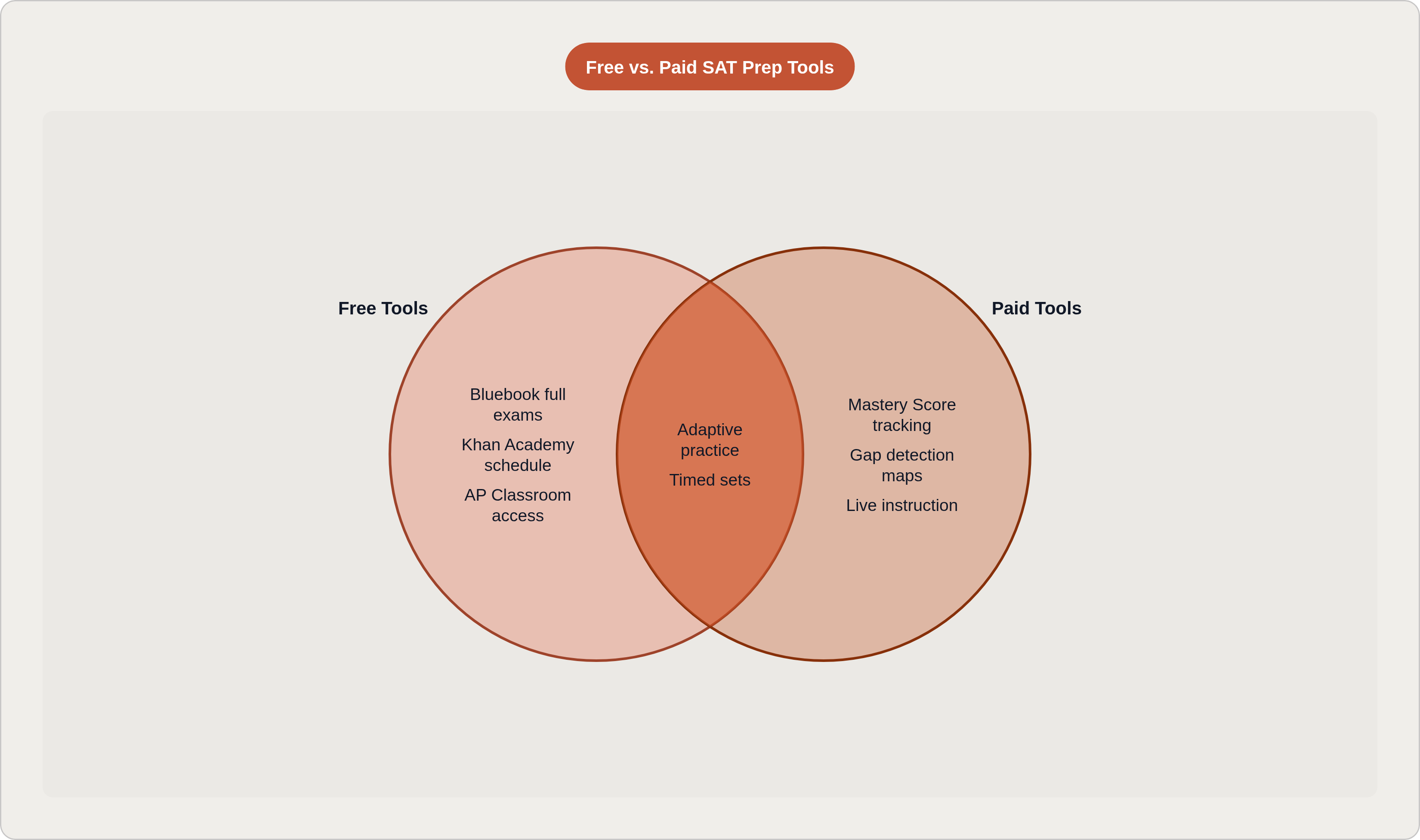 Venn diagram: Free vs. Paid SAT Prep Tools. Compares Free Tools and Paid Tools; overlap: Shared Features.