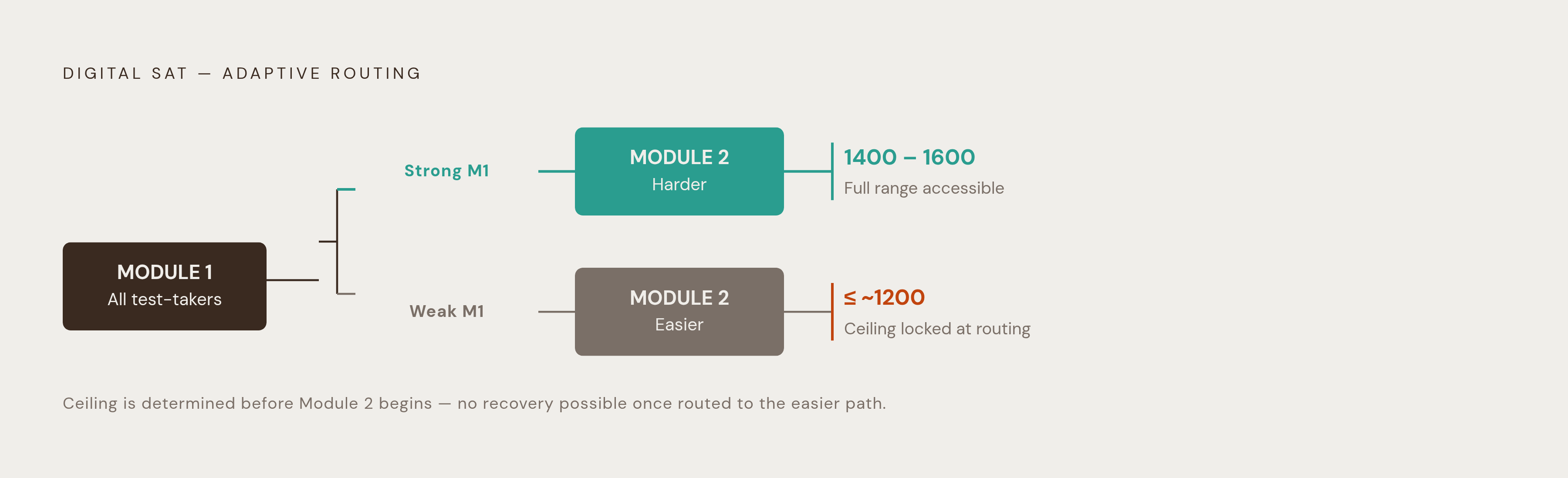 Diagram: How Module 1 Performance Routes Your Score. Visualizes: Visualize the digital SAT's multistage adaptive routing: Module 1 feeds into either a harder Module 2 (the only path to the highest scores) or an easier Module 2 (which caps the score…