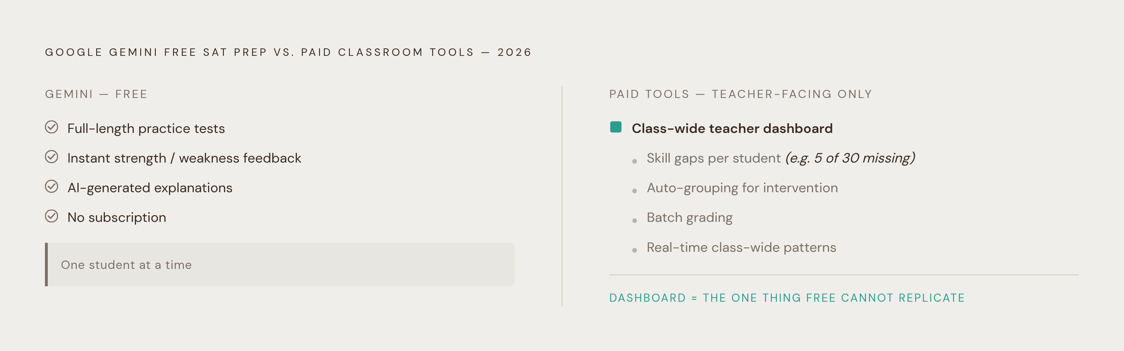 Diagram: What Paid Classroom SAT Tools Must Deliver That Free Gemini Cannot. Visualizes: Show a contrast between what Google Gemini's free SAT prep (launched early 2026) covers versus what paid classroom tools must uniquely provide.