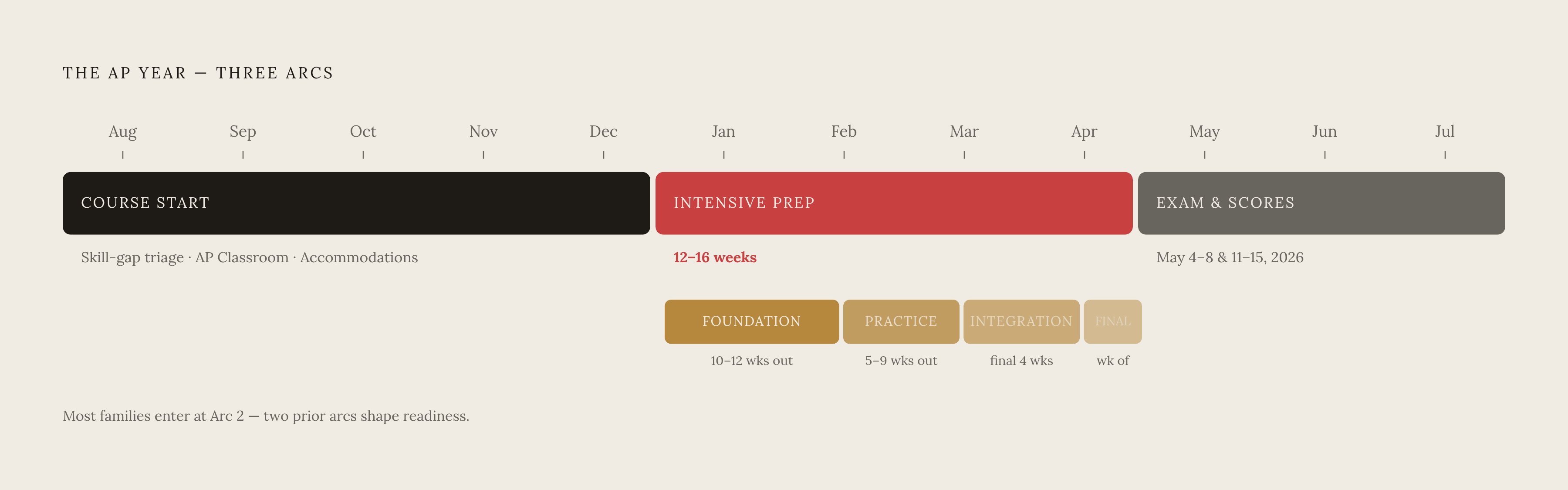 Diagram: The AP Year in Three Arcs. Visualizes: Visualize the AP year as three sequential arcs laid along a timeline from August through July, showing what each arc demands of a student and family.