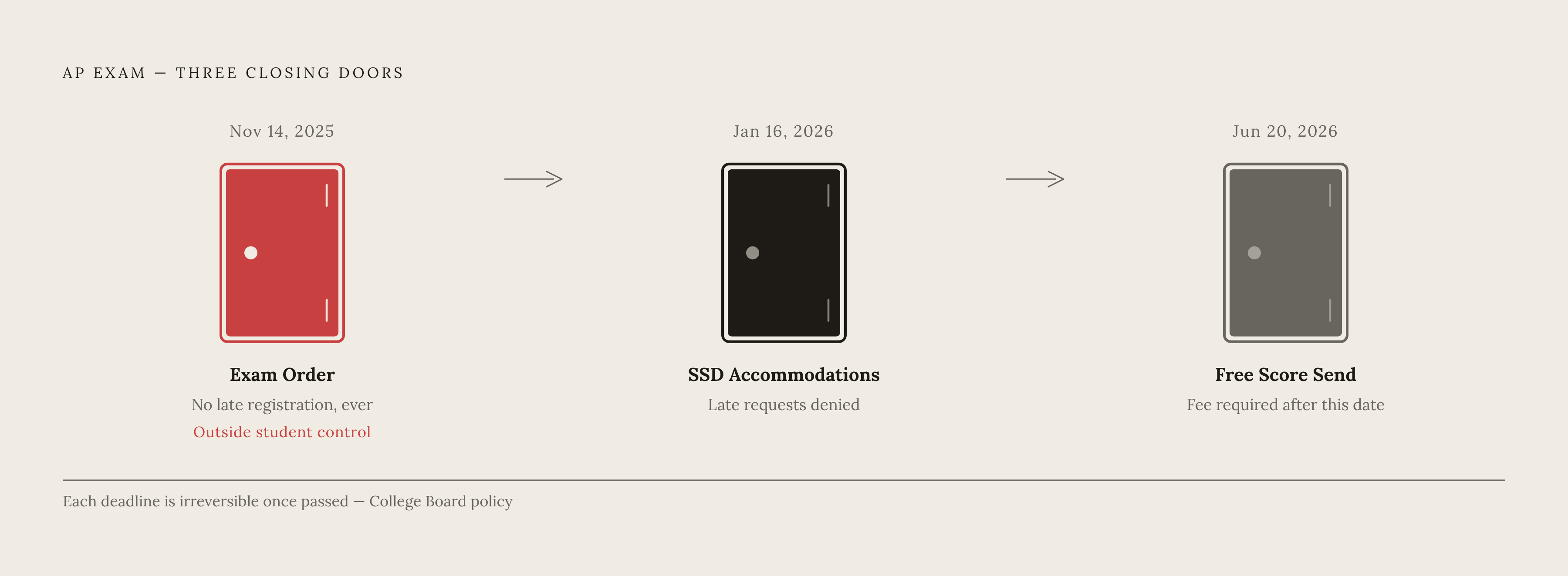 Diagram: Three Dates That Close Doors. Visualizes: Show three hard deadlines as a ranked or stepped sequence of closing doors, conveying that each is irreversible once passed.