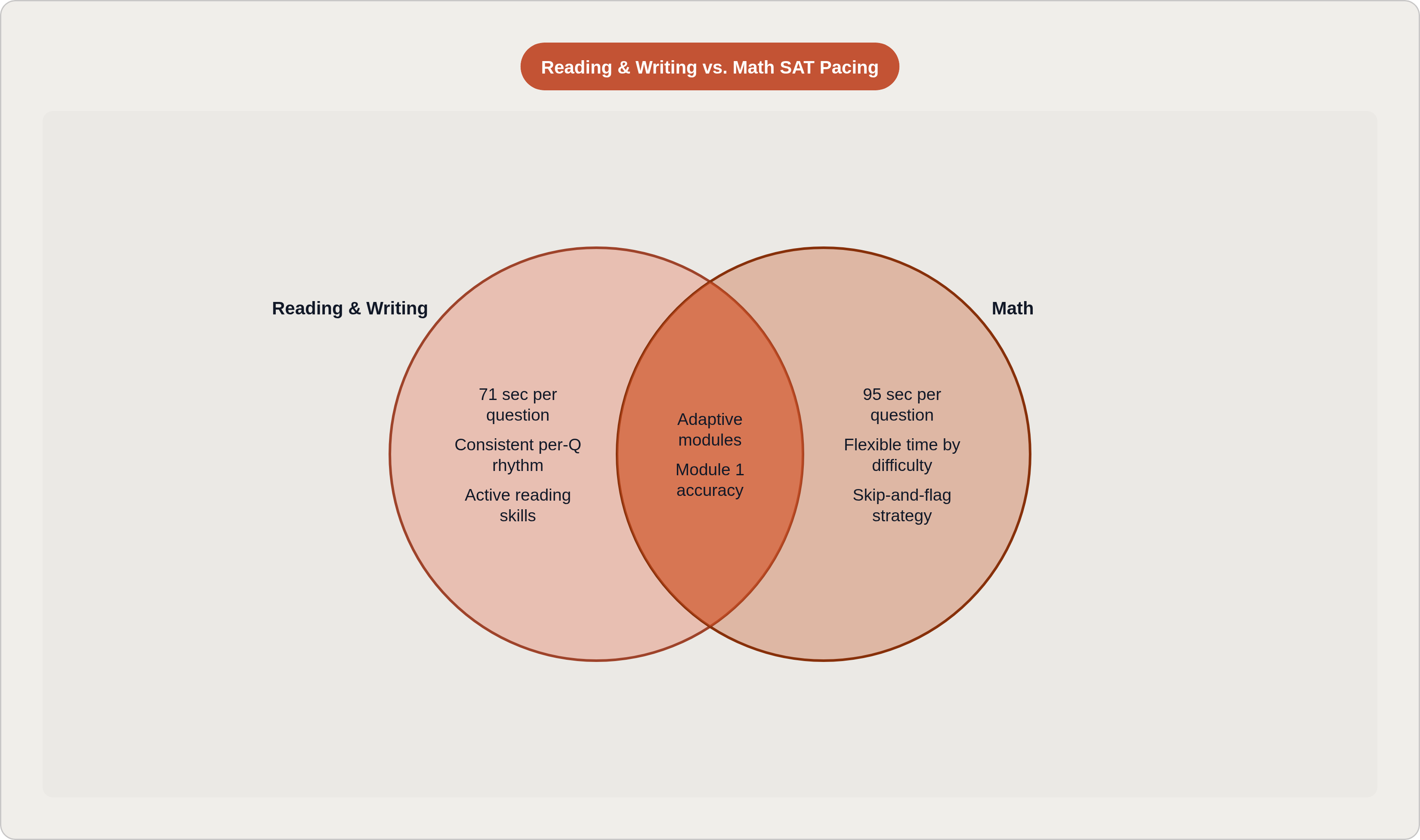 Venn diagram: Reading & Writing vs. Math SAT Pacing. Compares Reading & Writing and Math; overlap: Shared Structure.