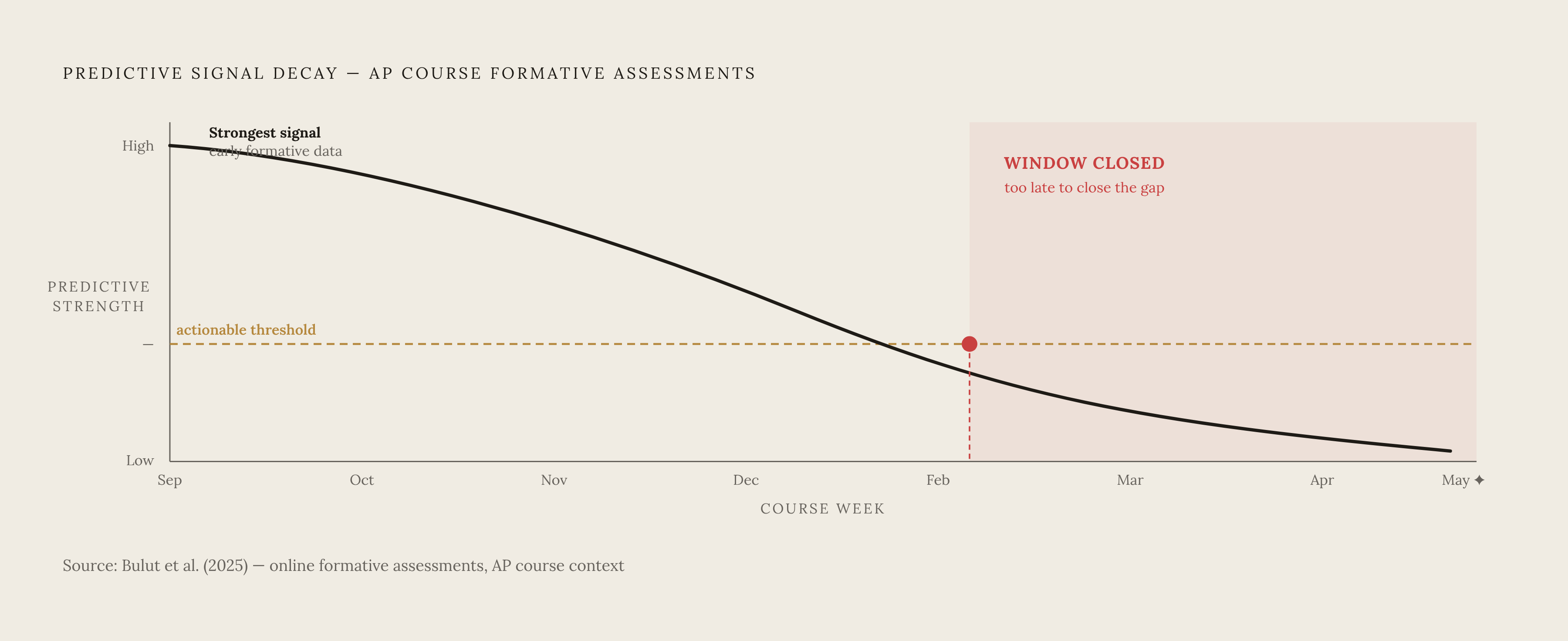 Diagram: When Formative Feedback Actually Helps: The Closing Window. Visualizes: Illustrate how predictive signal strength from formative assessments decays across an AP course semester, based on Bulut and colleagues' 2025 finding that online…