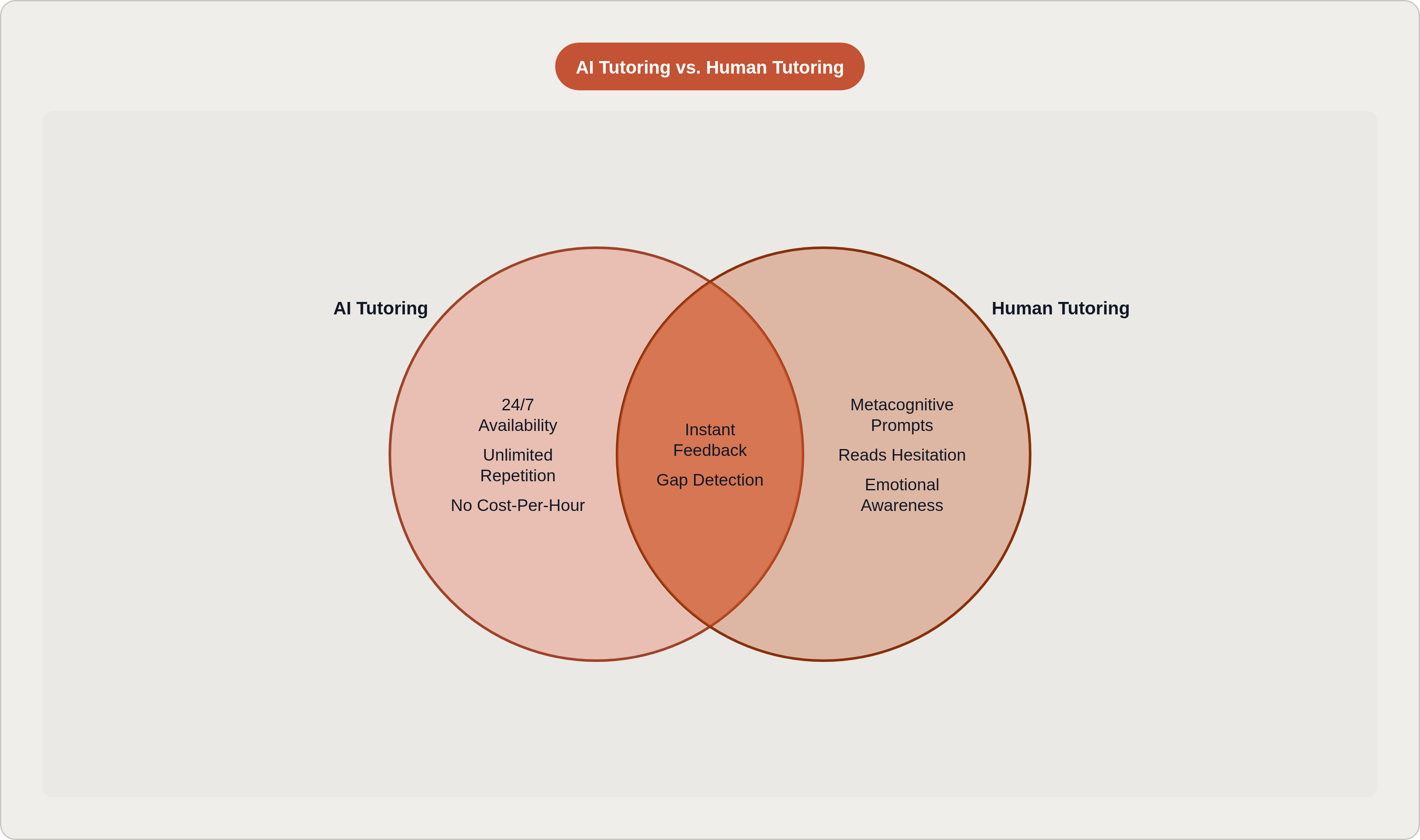 Venn diagram: AI Tutoring vs. Human Tutoring. Compares AI Tutoring and Human Tutoring; overlap: Shared Strengths.