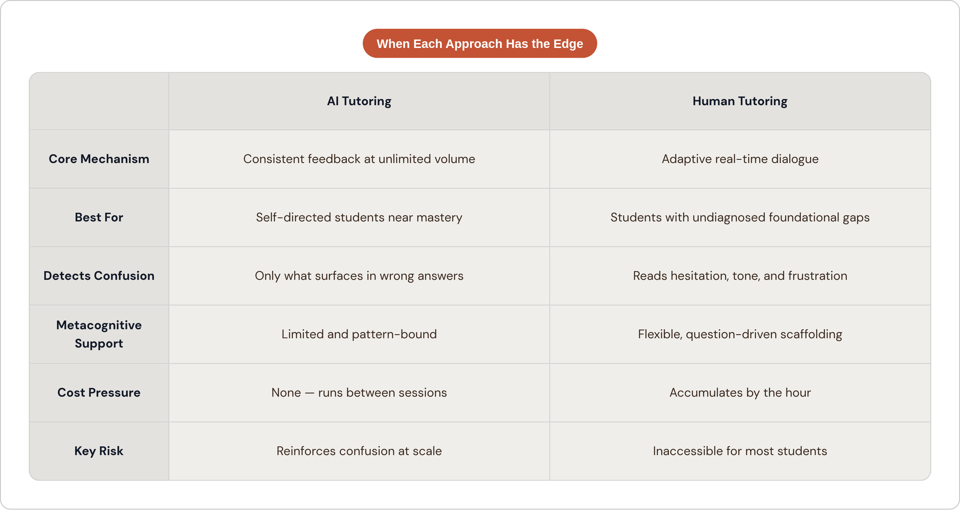 Table: When Each Approach Has the Edge. Compares Core Mechanism, Best For, Detects Confusion, Metacognitive Support, and 2 more by AI Tutoring and Human Tutoring.