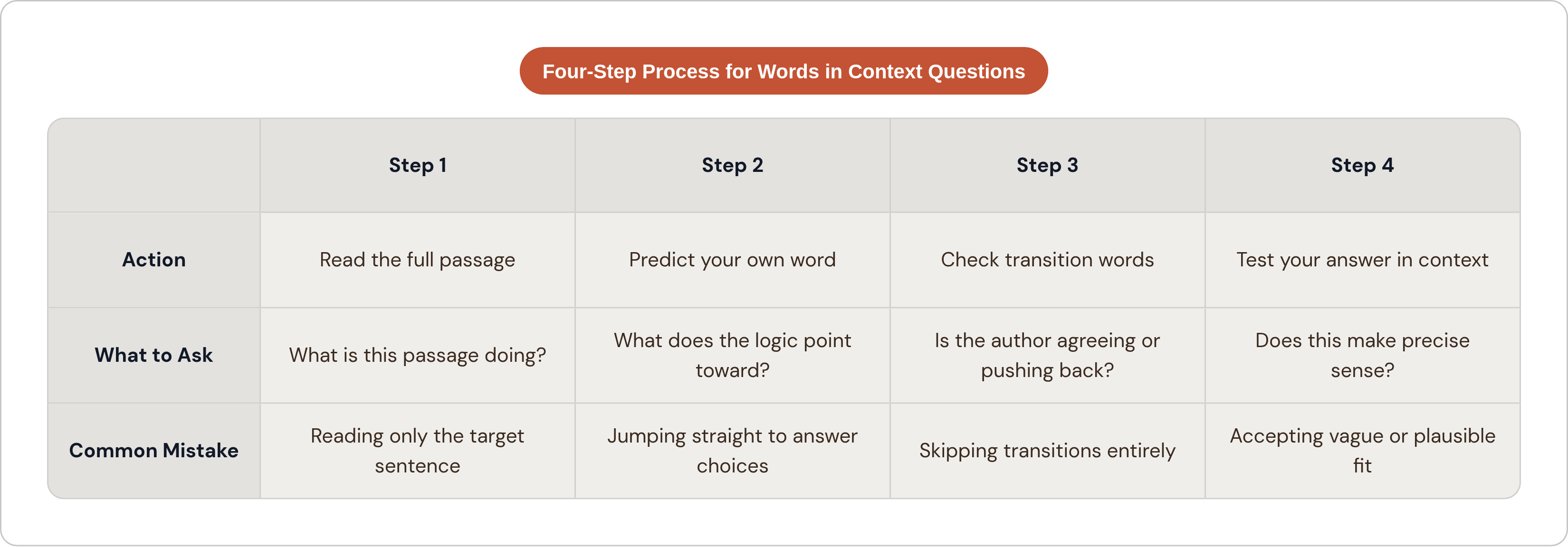 Table: Four-Step Process for Words in Context Questions. Compares Action, What to Ask and Common Mistake by Step 1, Step 2, Step 3 and Step 4.