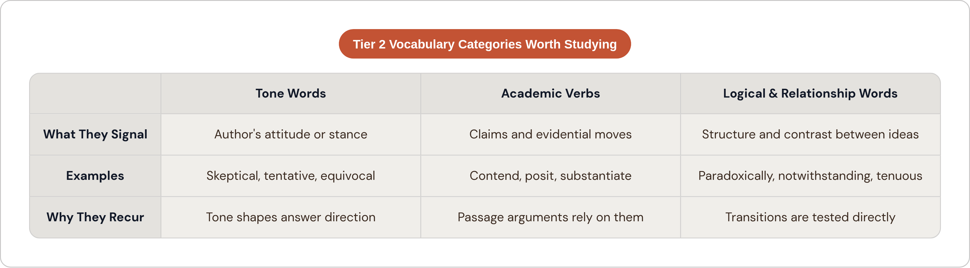 Table: Tier 2 Vocabulary Categories Worth Studying. Compares What They Signal, Examples and Why They Recur by Tone Words, Academic Verbs and Logical & Relationship Words.