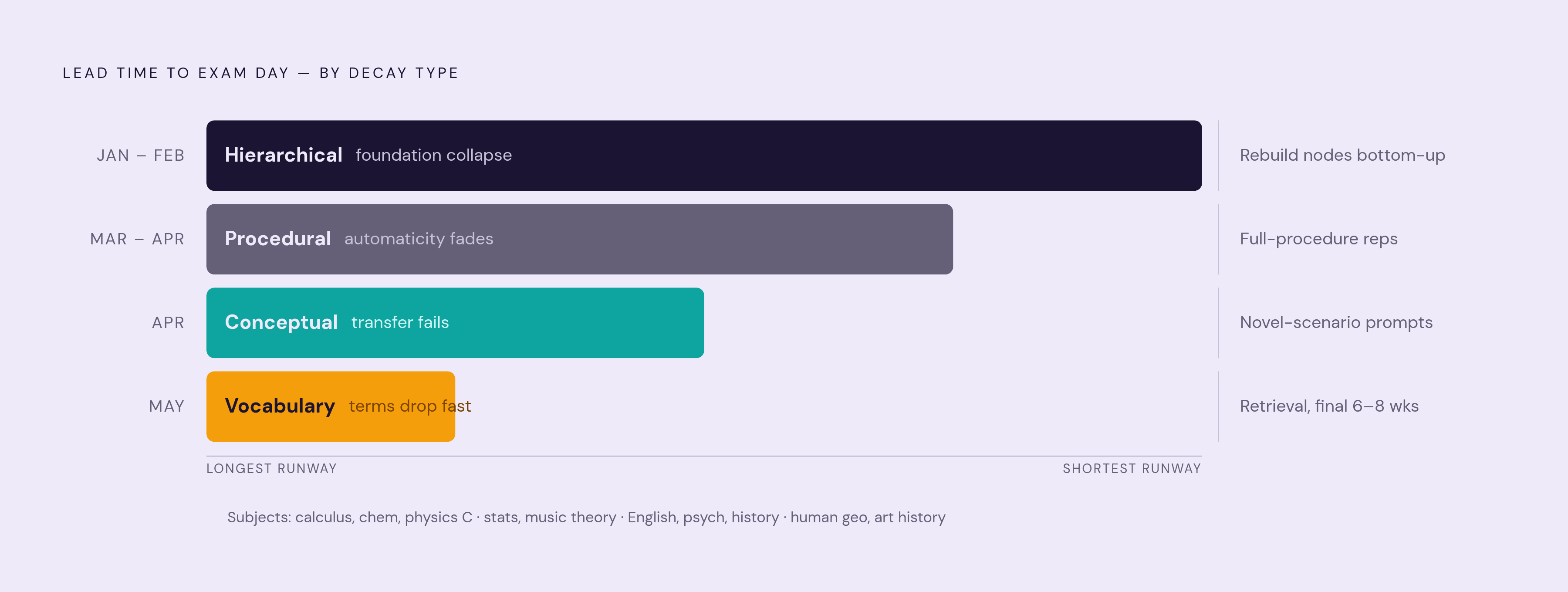 Diagram: Four Decay Types, Four Fixes. Visualizes: Visualize the four subject-decay types as a ranked or tiered diagram showing: (1) Hierarchical — calculus, chemistry, physics C — where a broken foundational node collapses all skills above it…