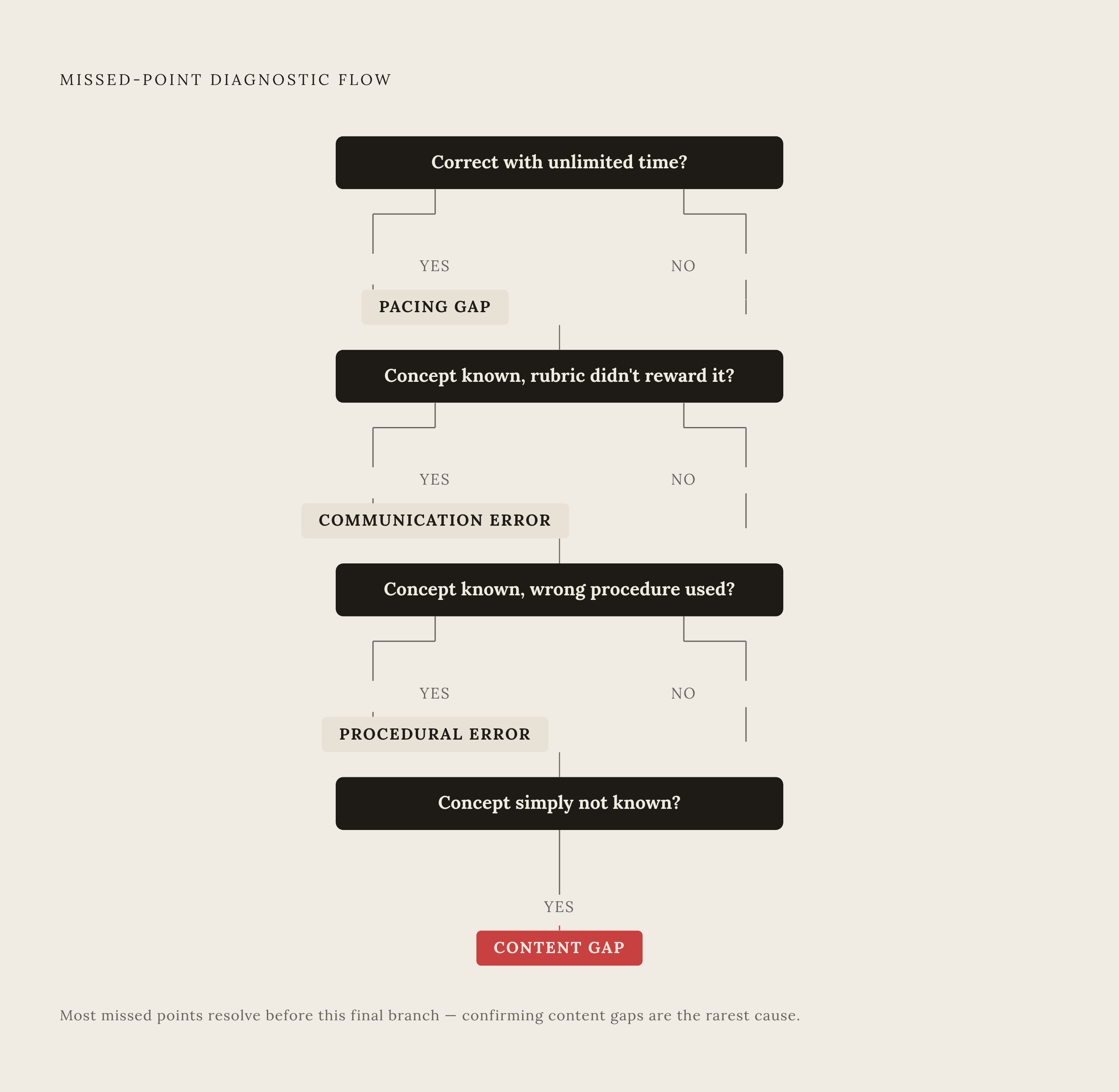 Diagram: Five Error Types, One Diagnostic Question at a Time. Visualizes: Visualize the sequential diagnostic decision tree a student uses after every missed point, as described in the article.