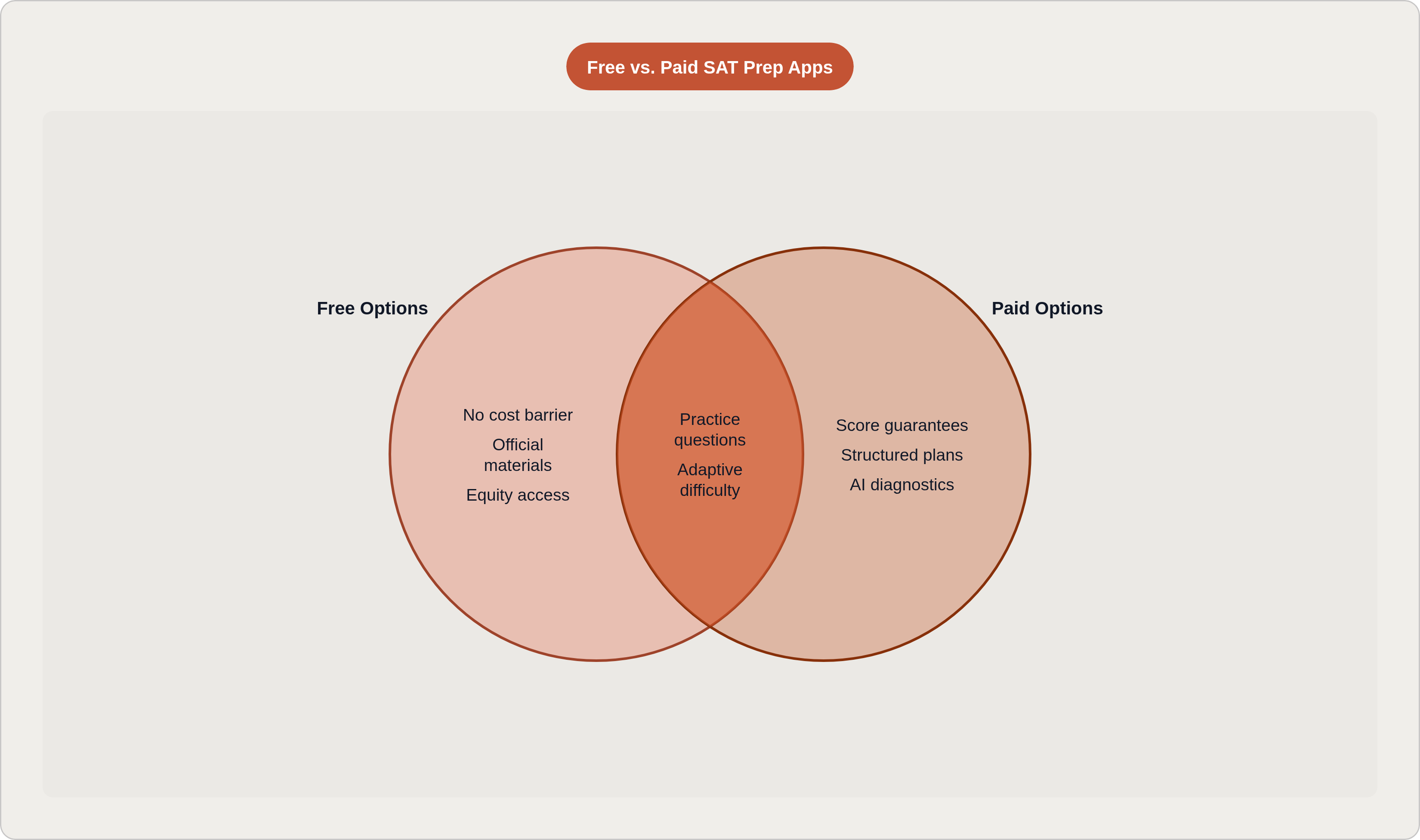 Venn diagram: Free vs. Paid SAT Prep Apps. Compares Free Options and Paid Options; overlap: Shared Features.