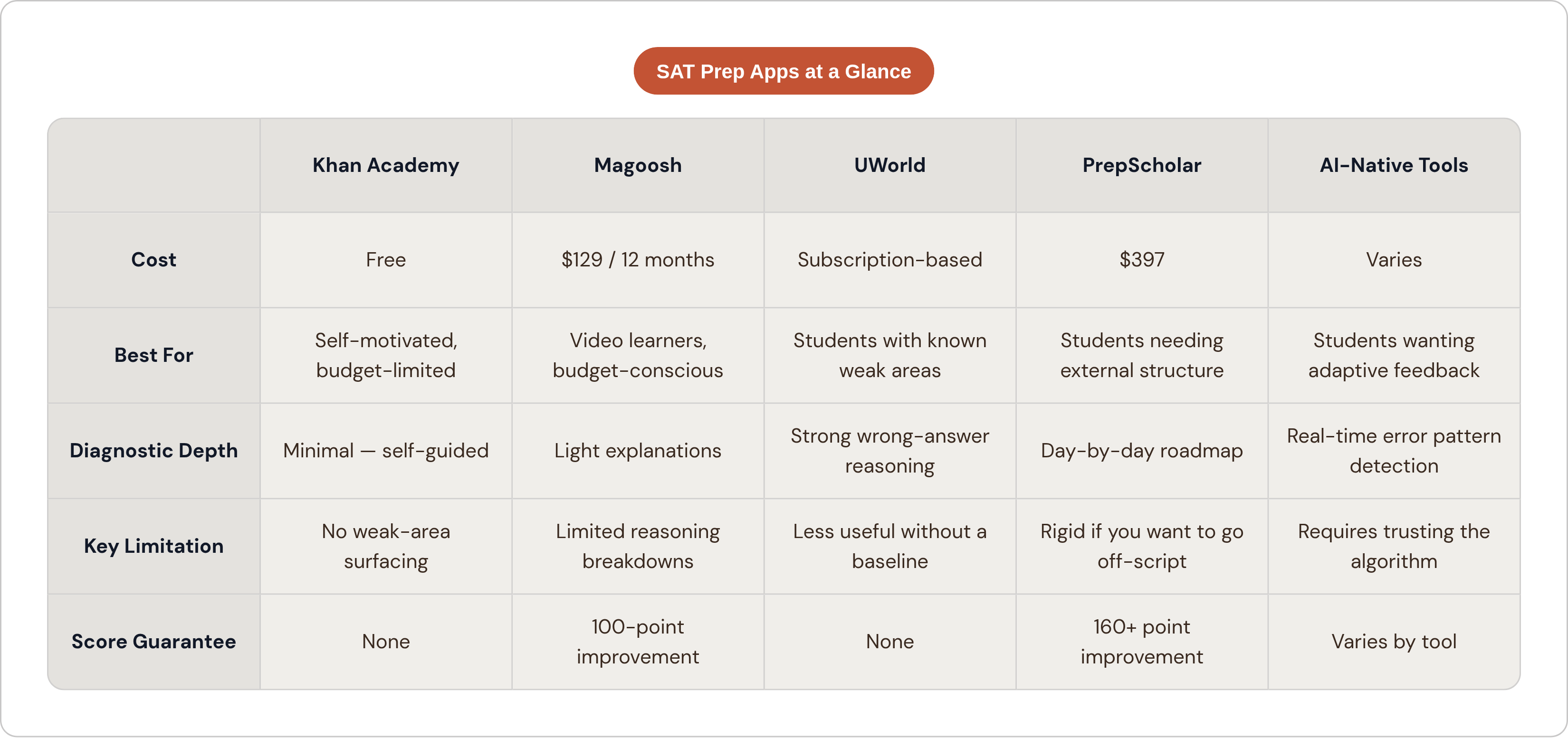 Table: SAT Prep Apps at a Glance. Compares Cost, Best For, Diagnostic Depth, Key Limitation, and 1 more by Khan Academy, Magoosh, UWorld, PrepScholar, and 1 more.