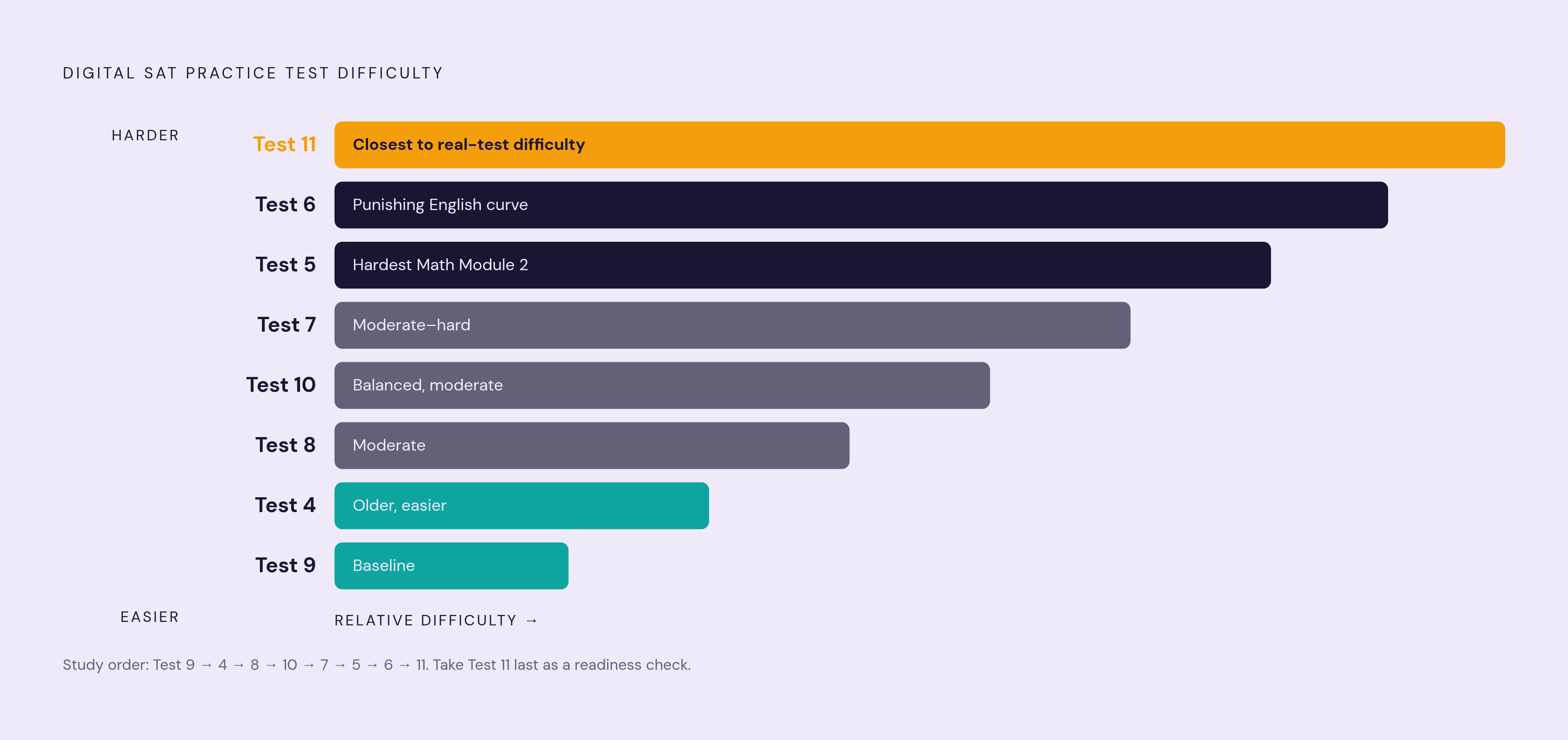 Diagram: Practice Test Difficulty Ladder: Tests 4–11. Visualizes: Visualize the seven official Digital SAT practice tests (Tests 4–11, available as of 2026) as a ranked difficulty progression from easiest to hardest.