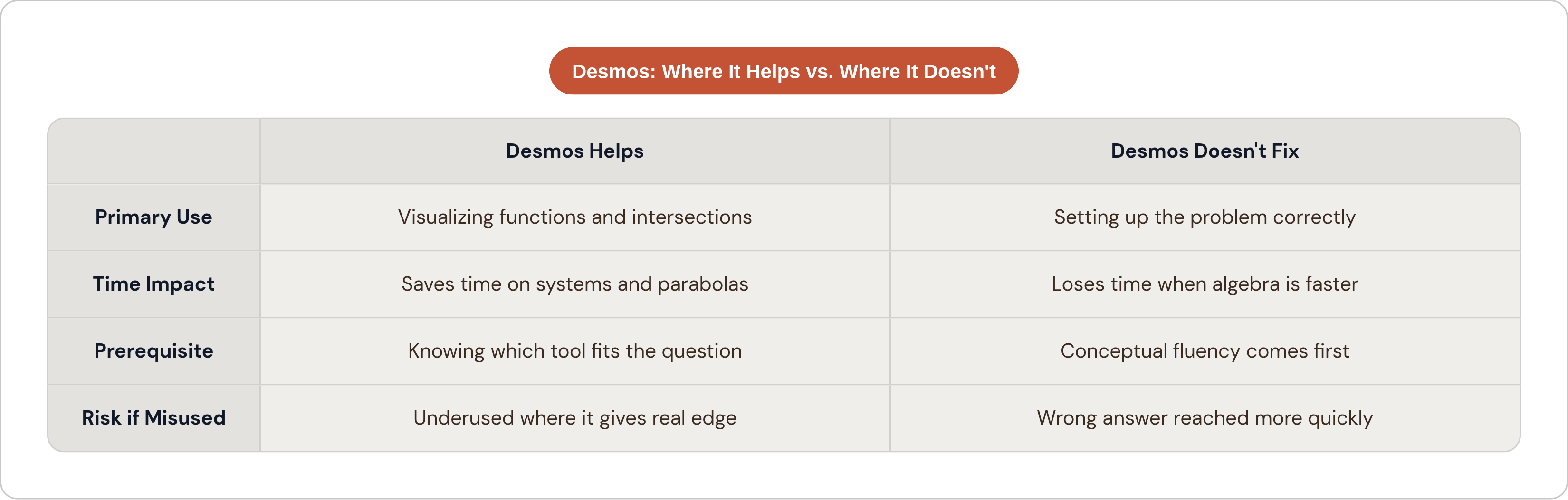 Table: Desmos: Where It Helps vs. Where It Doesn't. Compares Primary Use, Time Impact, Prerequisite and Risk if Misused by Desmos Helps and Desmos Doesn't Fix.
