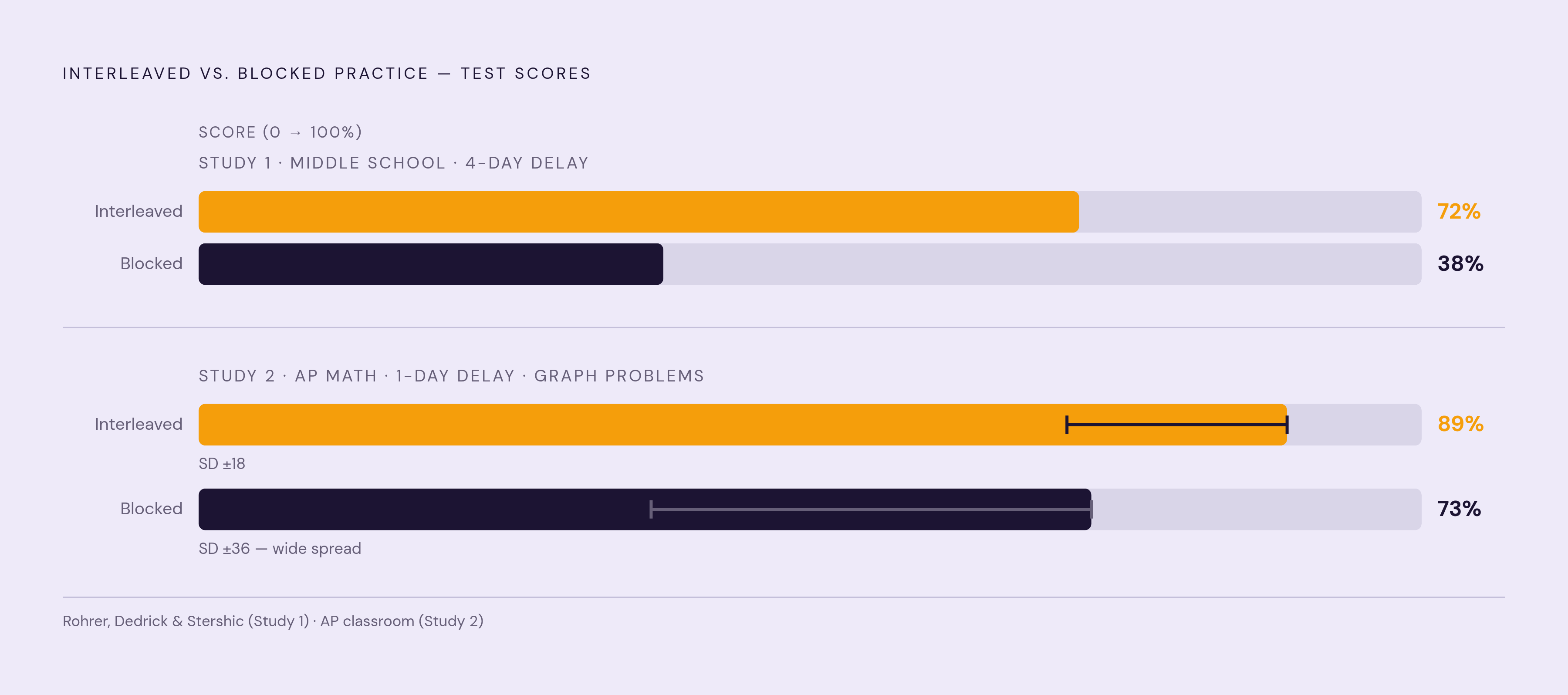 Diagram: Interleaved vs. Blocked Practice: The Score Gap. Visualizes: Show a direct magnitude comparison between interleaved and blocked practice outcomes using the concrete numbers from two studies.