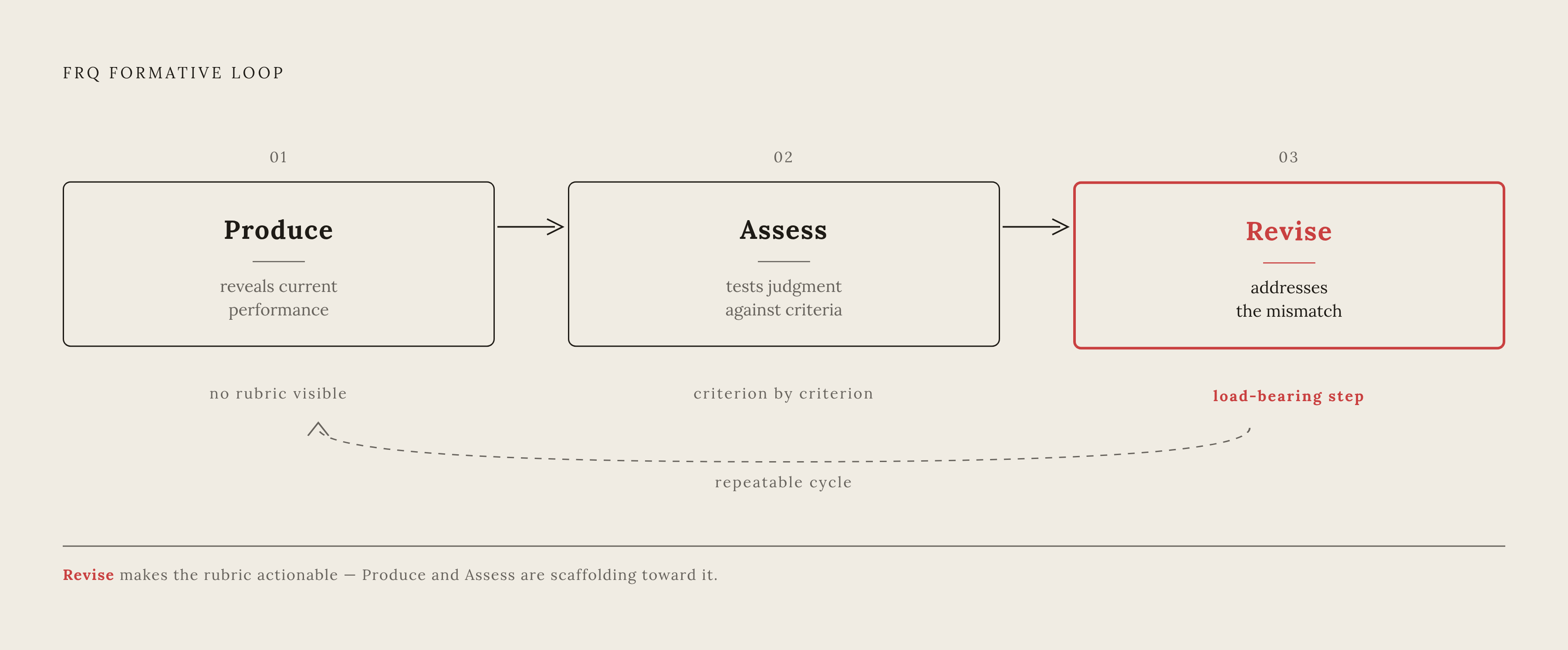 Diagram: The Produce-Assess-Revise Cycle. Visualizes: Visualize the three-stage formative loop that the article identifies as the core of effective FRQ practice: Produce (student writes FRQ without rubric visible, establishing a baseline), Assess…