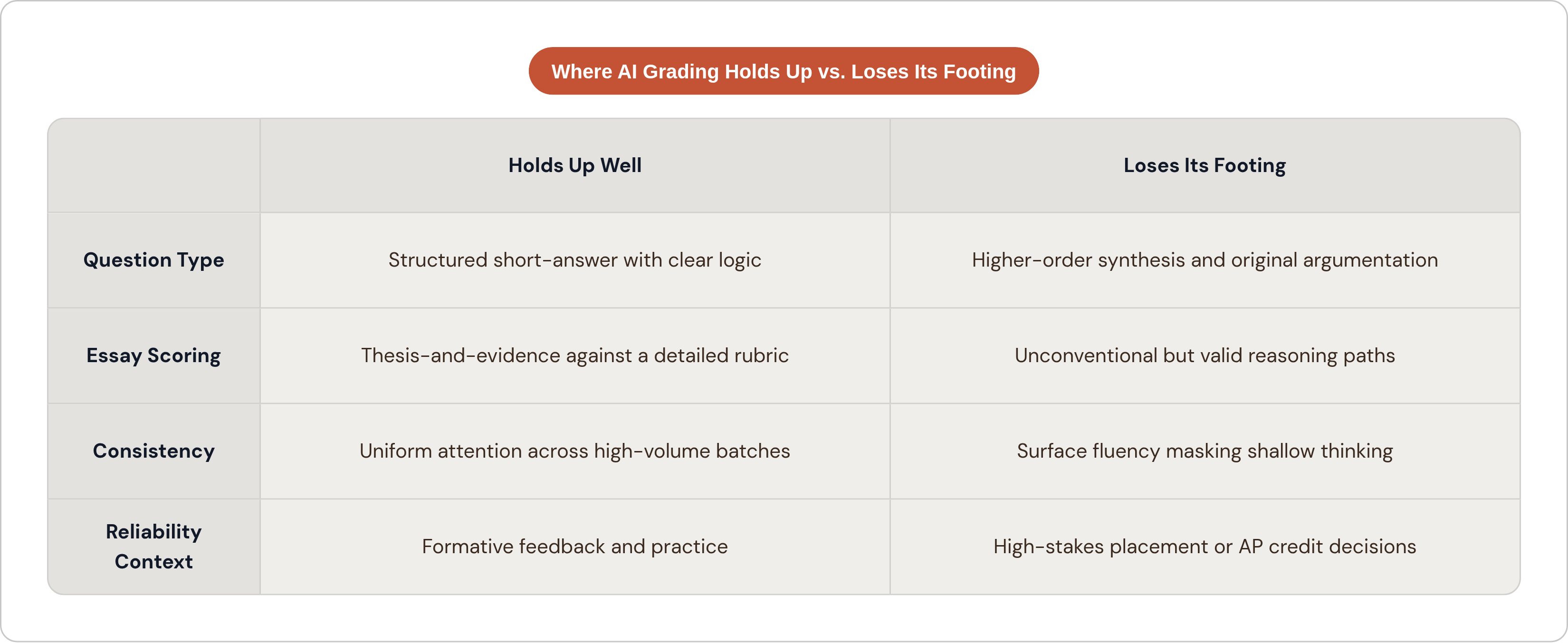 Table: Where AI Grading Holds Up vs. Loses Its Footing. Compares Question Type, Essay Scoring, Consistency and Reliability Context by Holds Up Well and Loses Its Footing.