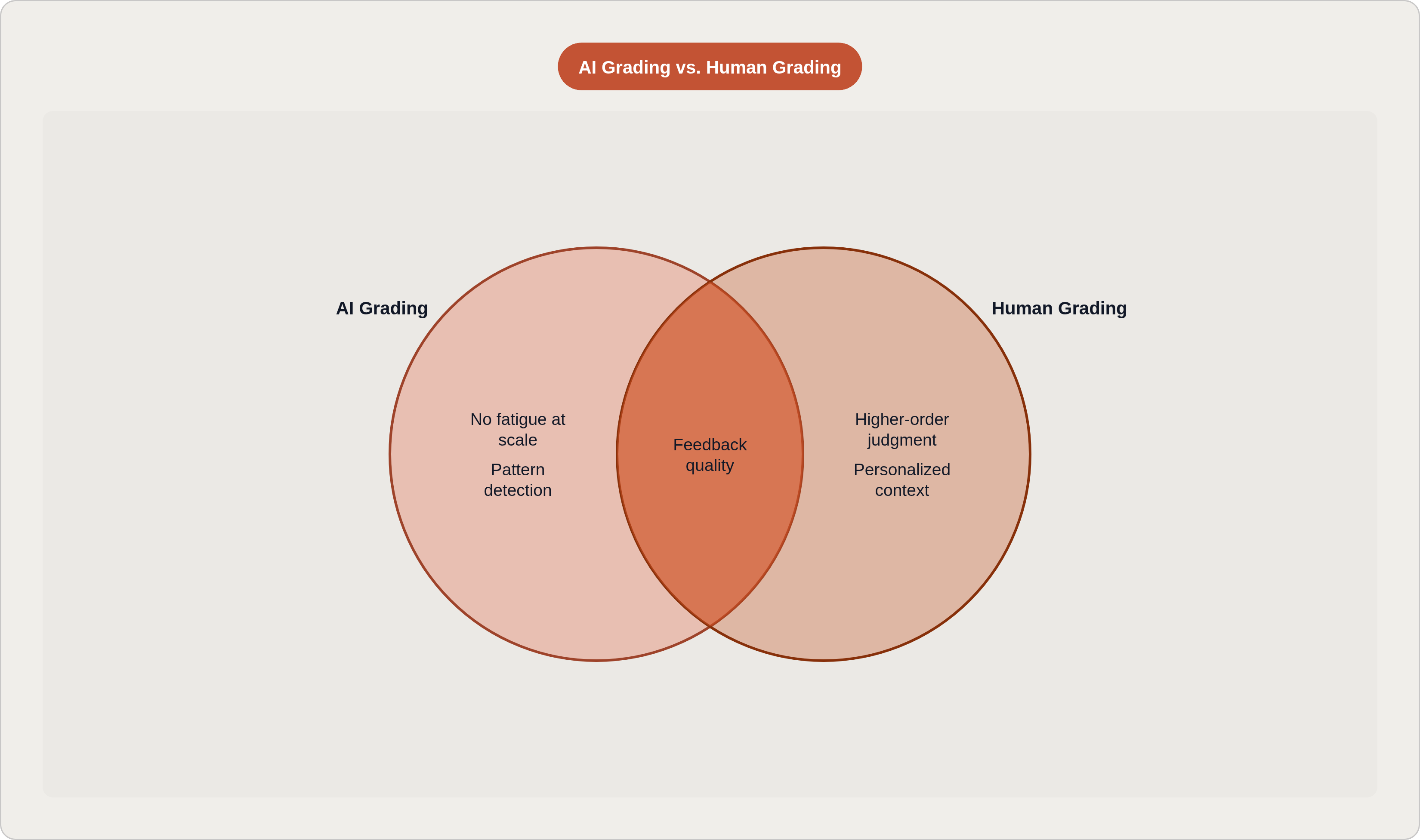 Venn diagram: AI Grading vs. Human Grading. Compares AI Grading and Human Grading; overlap: Shared Strengths.