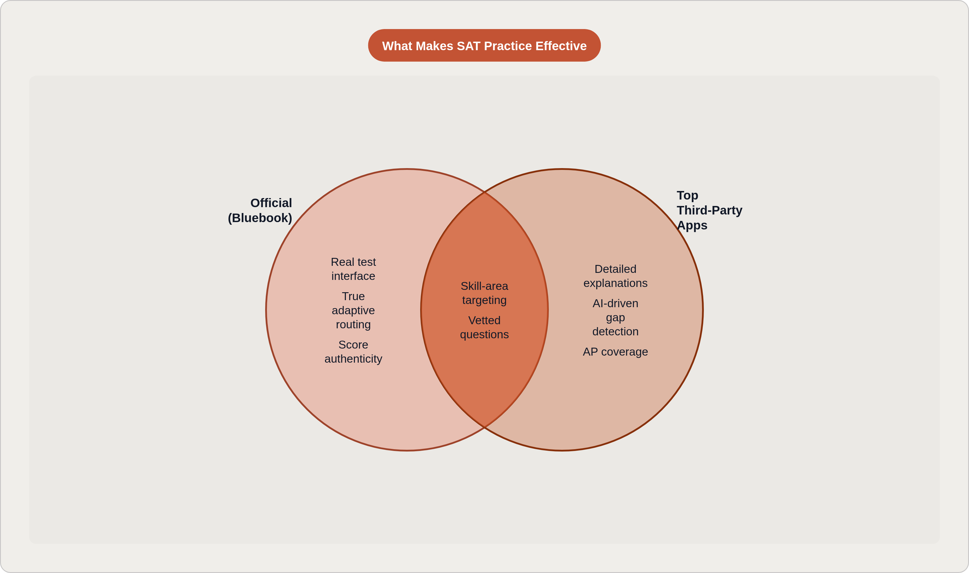 Venn diagram: What Makes SAT Practice Effective. Compares Official (Bluebook) and Top Third-Party Apps; overlap: Shared Strengths.