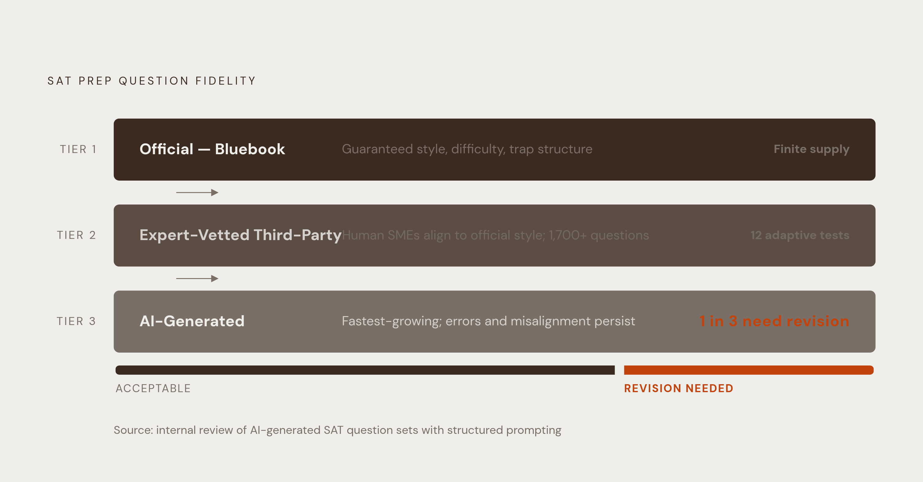 Diagram: The Three Tiers of SAT Question Quality. Visualizes: Visualize a three-tier hierarchy of SAT prep question quality, moving from highest to lowest fidelity.