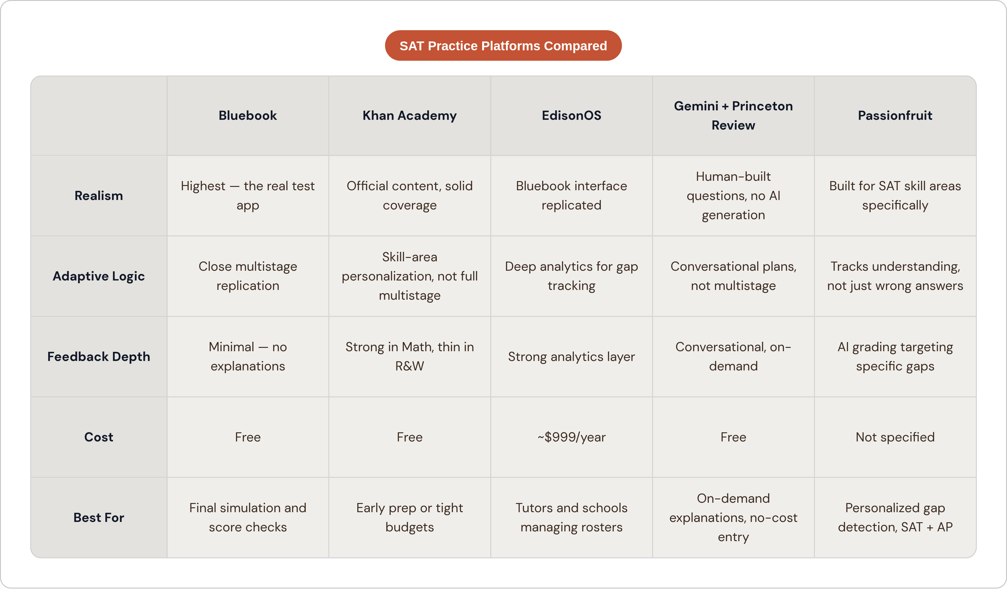 Table: SAT Practice Platforms Compared. Compares Realism, Adaptive Logic, Feedback Depth, Cost, and 1 more by Bluebook, Khan Academy, EdisonOS, Gemini + Princeton Review, and 1 more.