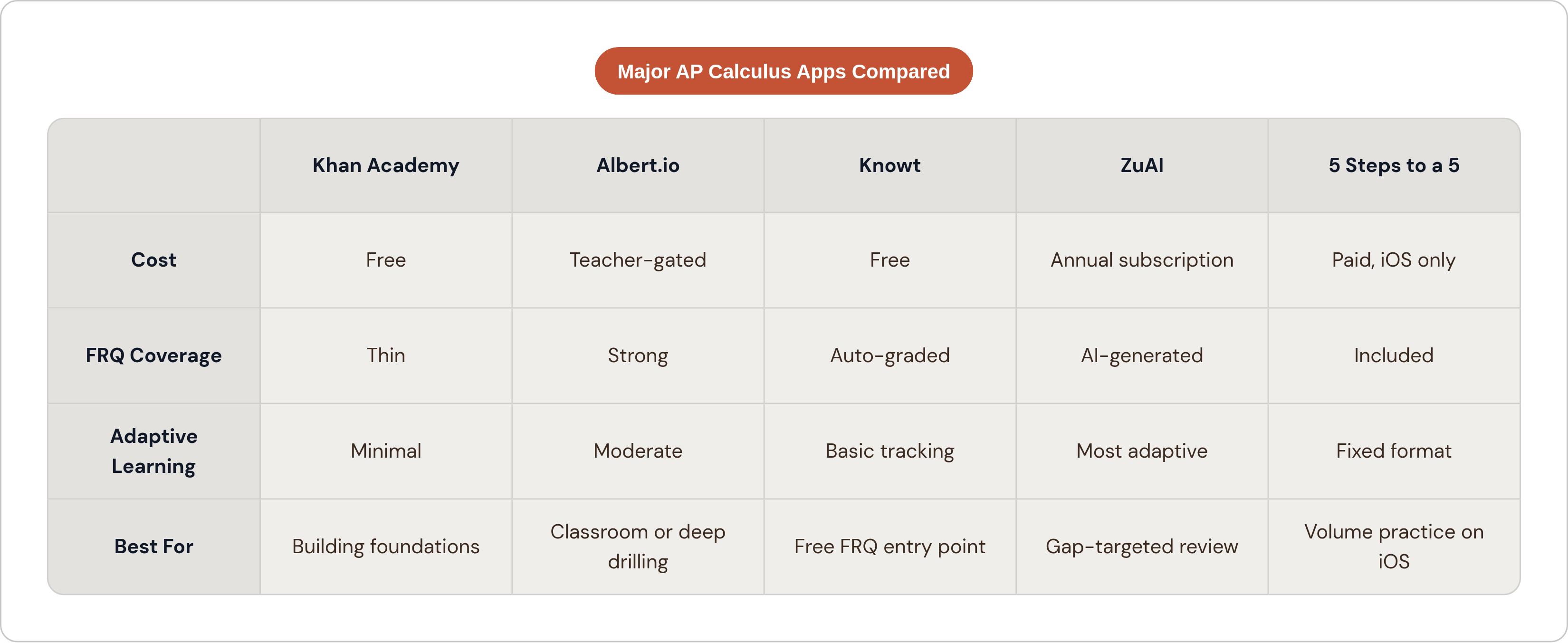 Table: Major AP Calculus Apps Compared. Compares Cost, FRQ Coverage, Adaptive Learning and Best For by Khan Academy, Albert.io, Knowt, ZuAI, and 1 more.