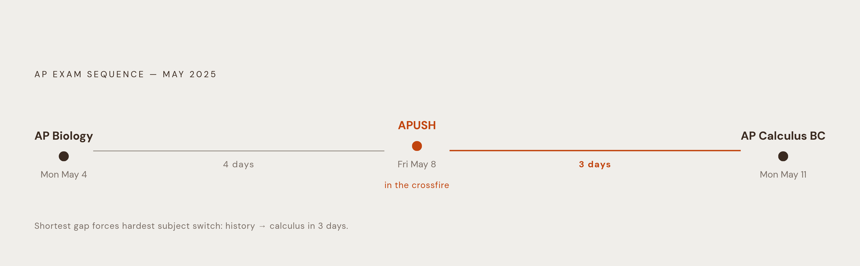 Diagram: Three Exams, Seven Days, No Clean Break. Visualizes: Show the compressed three-exam sequence as a linear timeline: AP Biology on Monday May 4, APUSH on Friday May 8 (4 days later), and AP Calculus BC on Monday May 11 (3 days after that).