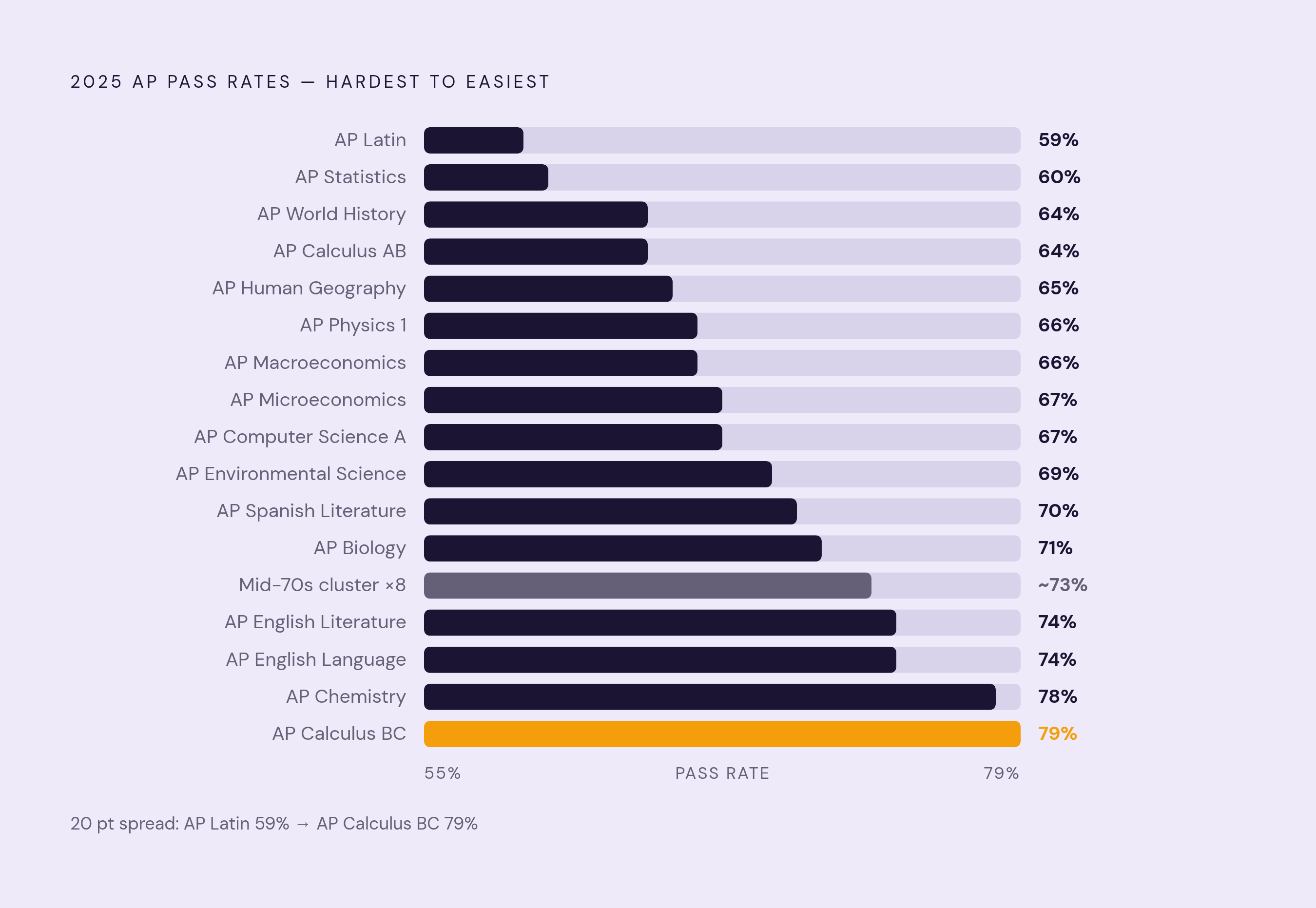 Diagram: AP Exam Pass Rates: Where the Difficulty Gap Is Widest. Visualizes: Show the 2025 AP pass-rate gradient as a ranked bar or dot-strip chart running from hardest to easiest, using the exact figures from the article: AP Latin 59%, AP…