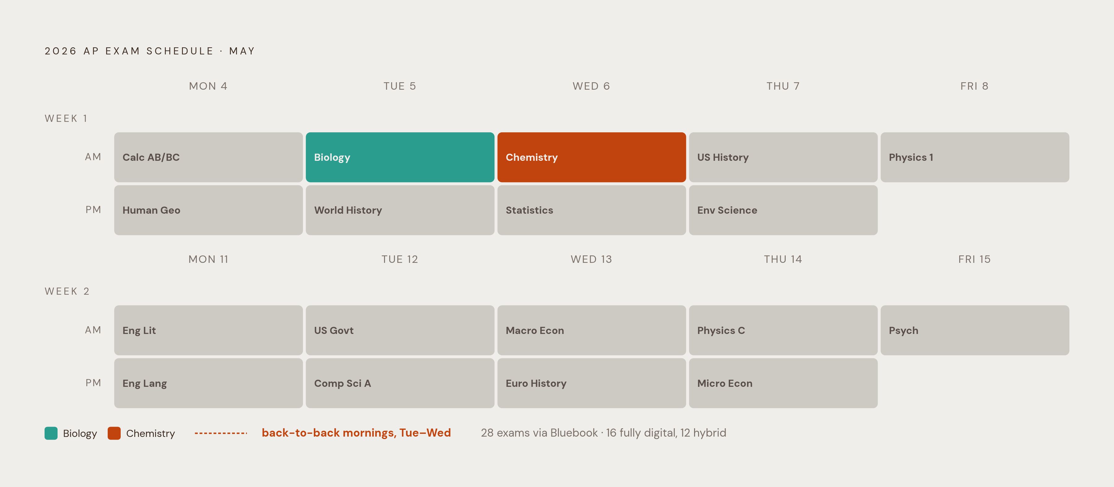 Diagram: The AP Exam Calendar Crunch: Two Weeks, Back-to-Back Tests. Visualizes: Show the 2026 AP exam schedule as a two-week calendar grid (May 4–8 and May 11–15), with morning sessions (starting 8–9 a.m.) and afternoon sessions (starting noon–1…