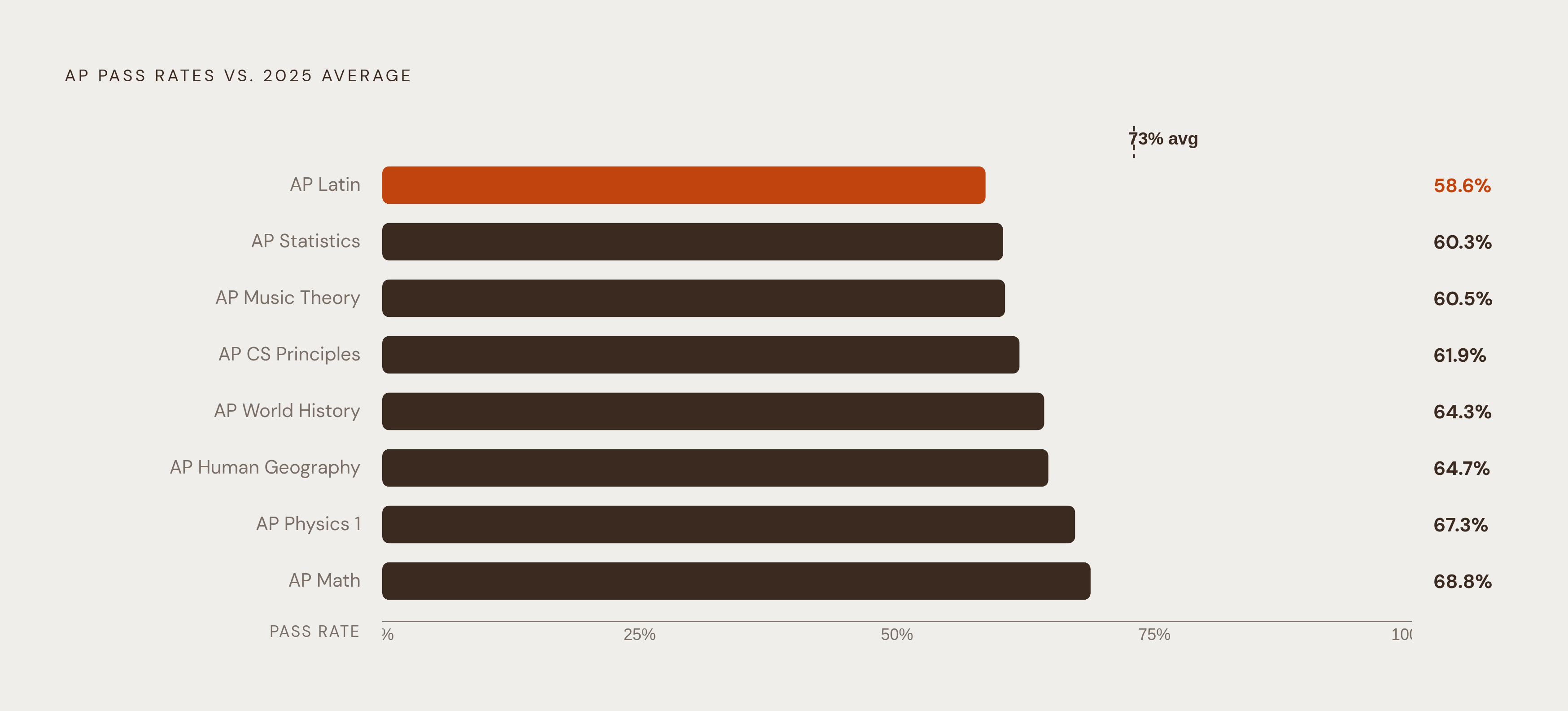 Diagram: AP Exam Pass Rates: Where the Risk Actually Lives. Visualizes: Visualize the contrast between the overall 2025 AP pass rate and the hardest individual subjects to show where a student's risk is concentrated.