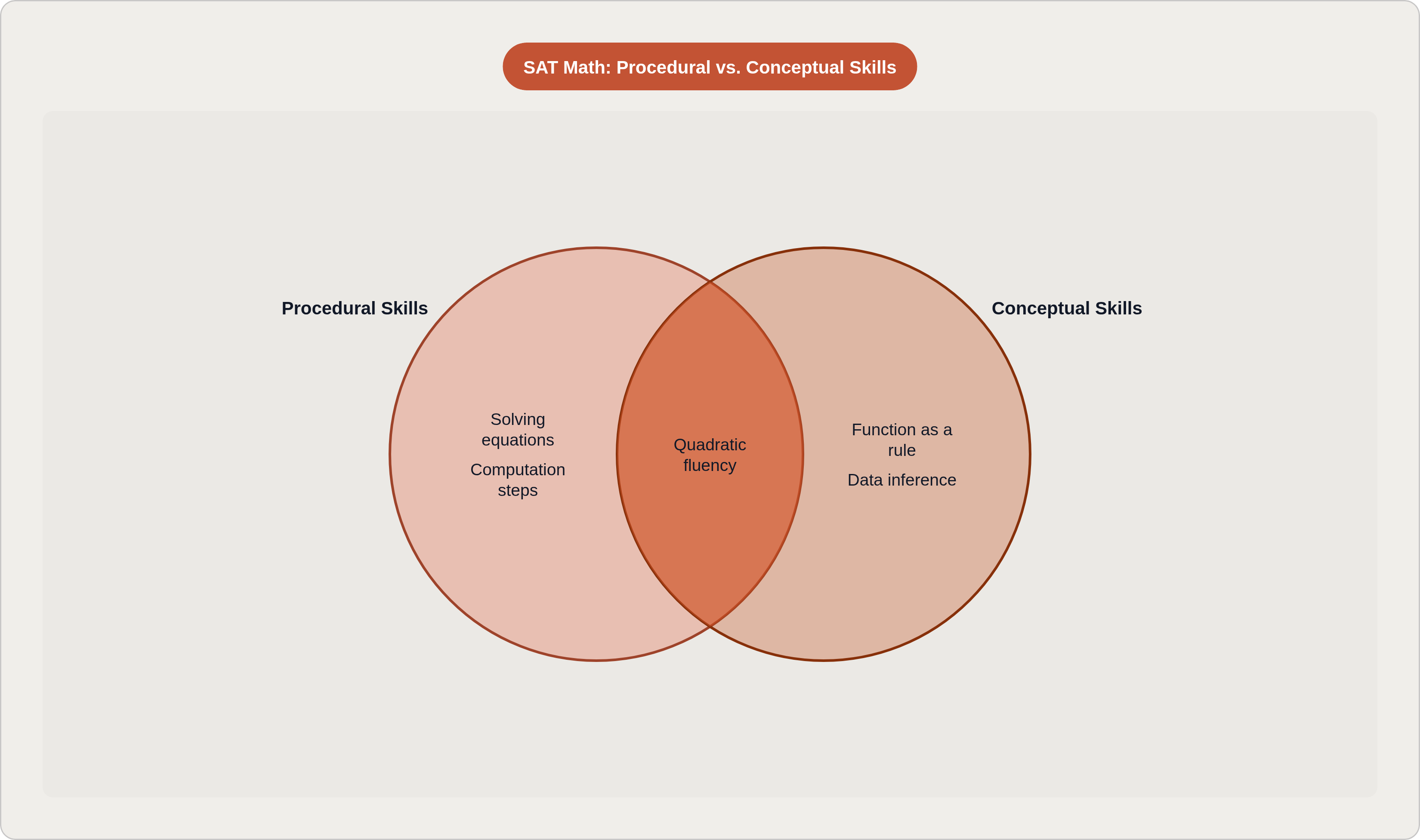 Venn diagram: SAT Math: Procedural vs. Conceptual Skills. Compares Procedural Skills and Conceptual Skills; overlap: Both Required.