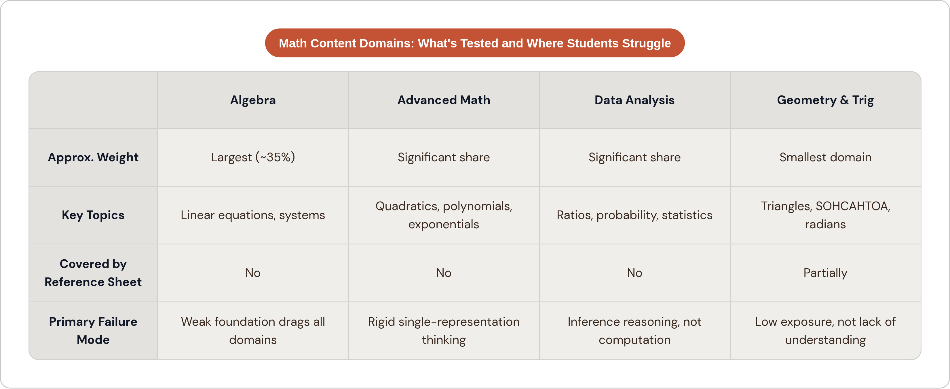 Table: Math Content Domains: What's Tested and Where Students Struggle. Compares Approx. Weight, Key Topics, Covered by Reference Sheet and Primary Failure Mode by Algebra, Advanced Math, Data Analysis and Geometry & Trig.