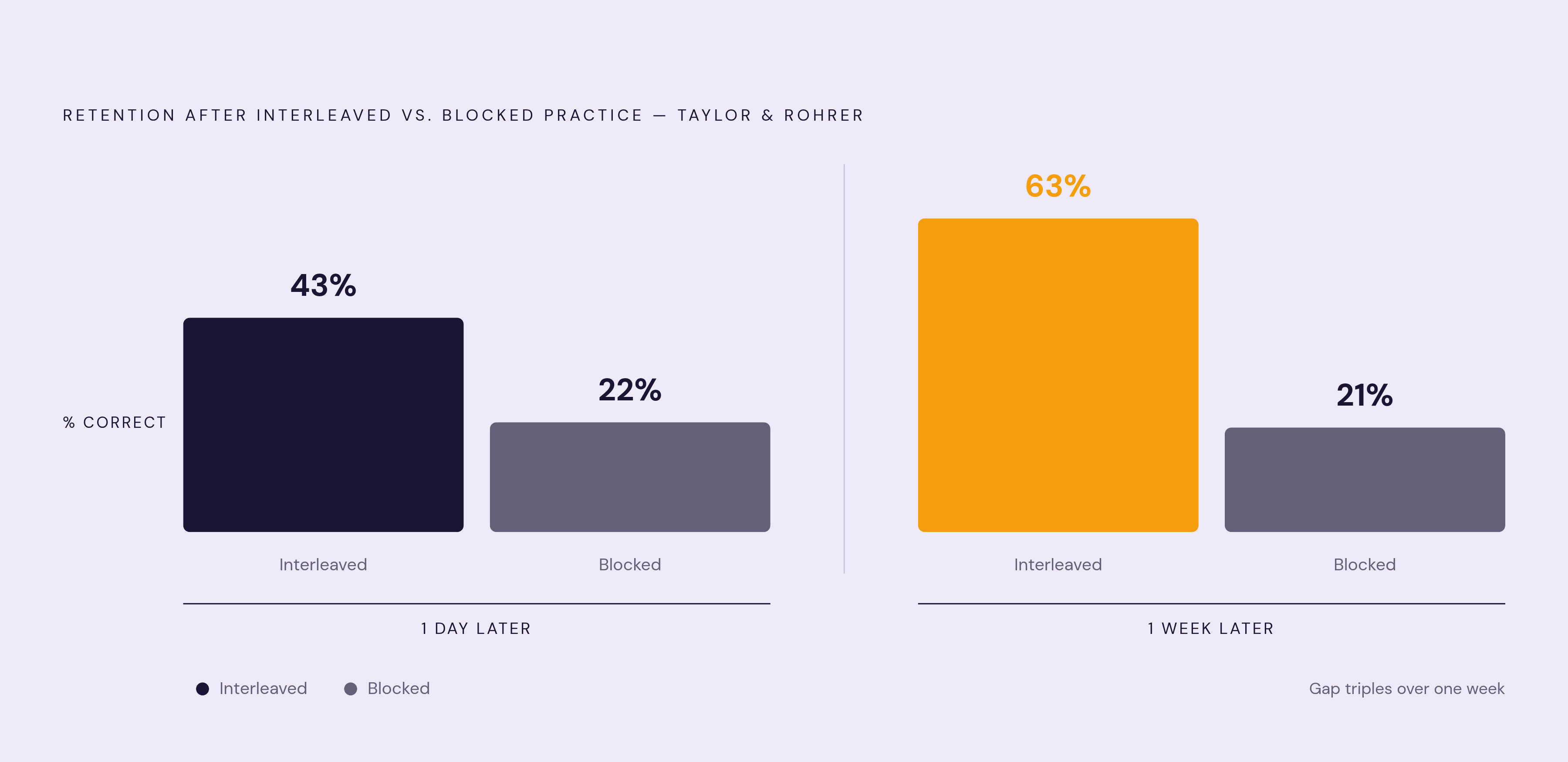 Diagram: Interleaving vs. Blocked Practice: The Score Gap One Week Later. Visualizes: Show the stark performance difference between interleaved and blocked practice groups from the Taylor and Rohrer experiment.