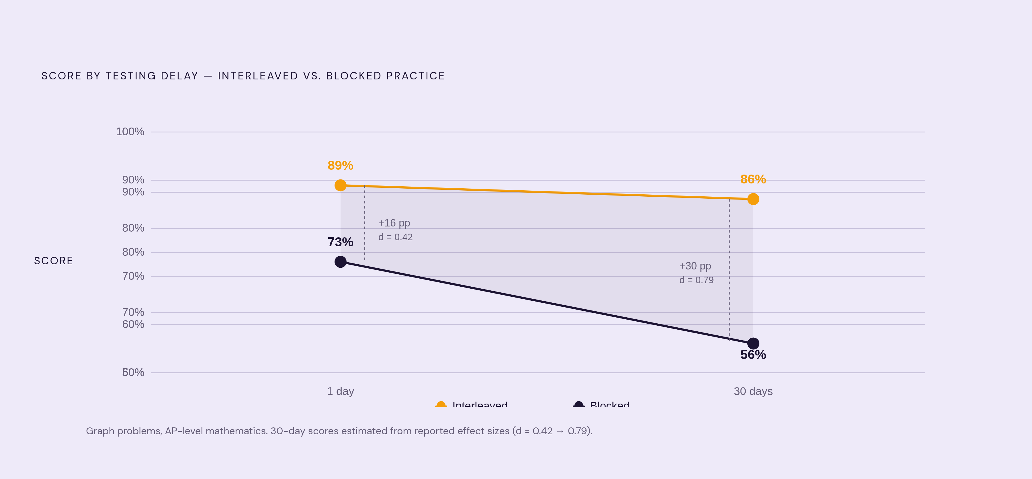 Diagram: Blocked vs. Interleaved: How the Score Gap Grows Over Time. Visualizes: Show how the performance advantage of interleaved practice over blocked practice widens as time passes before testing.