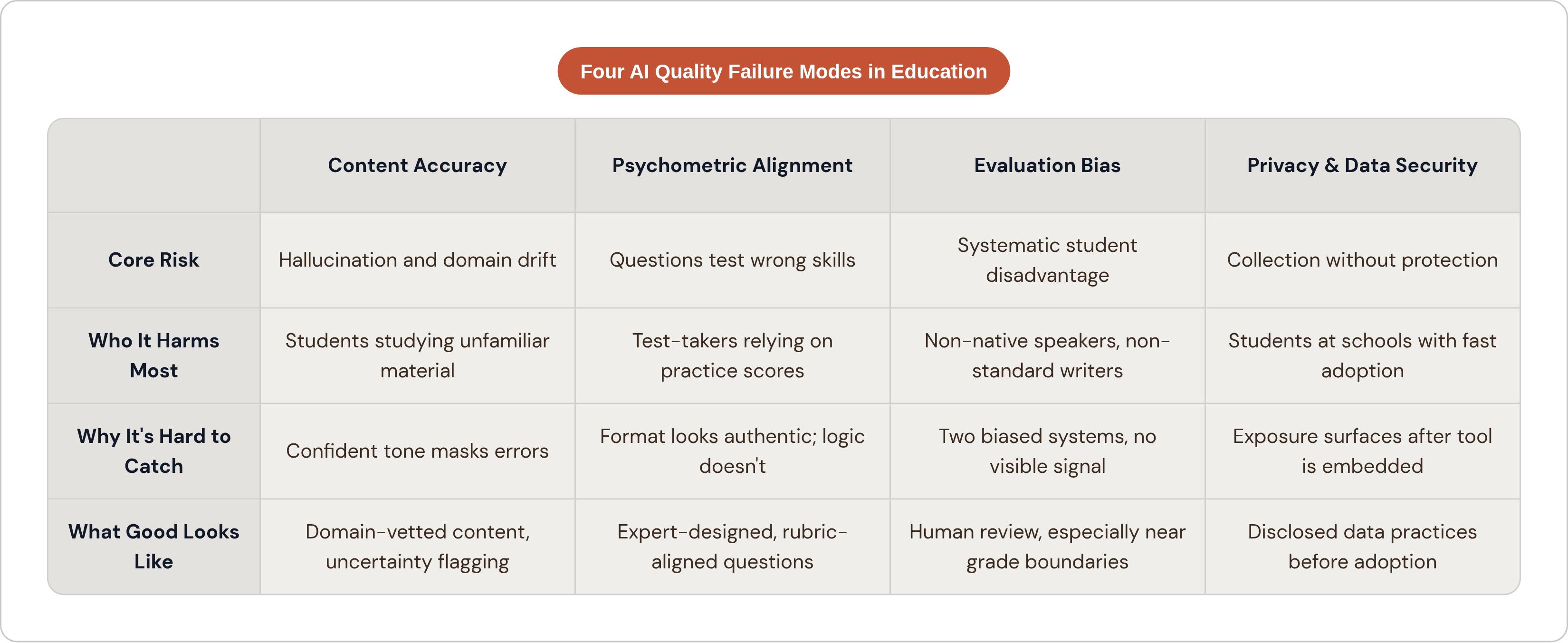Table: Four AI Quality Failure Modes in Education. Compares Core Risk, Who It Harms Most, Why It's Hard to Catch and What Good Looks Like by Content Accuracy, Psychometric Alignment, Evaluation Bias and Privacy & Data Security.