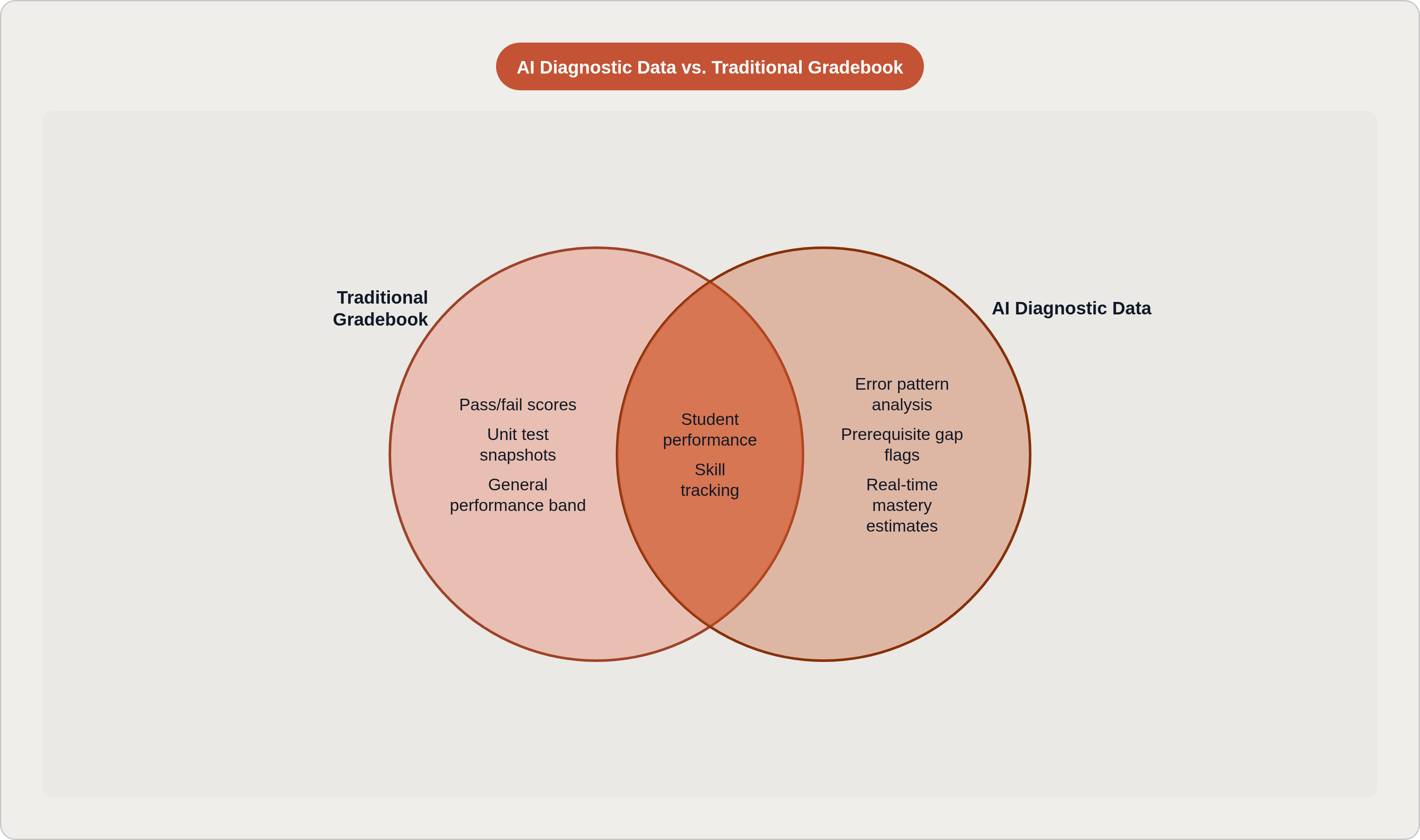 Venn diagram: AI Diagnostic Data vs. Traditional Gradebook. Compares Traditional Gradebook and AI Diagnostic Data; overlap: Shared Functions.