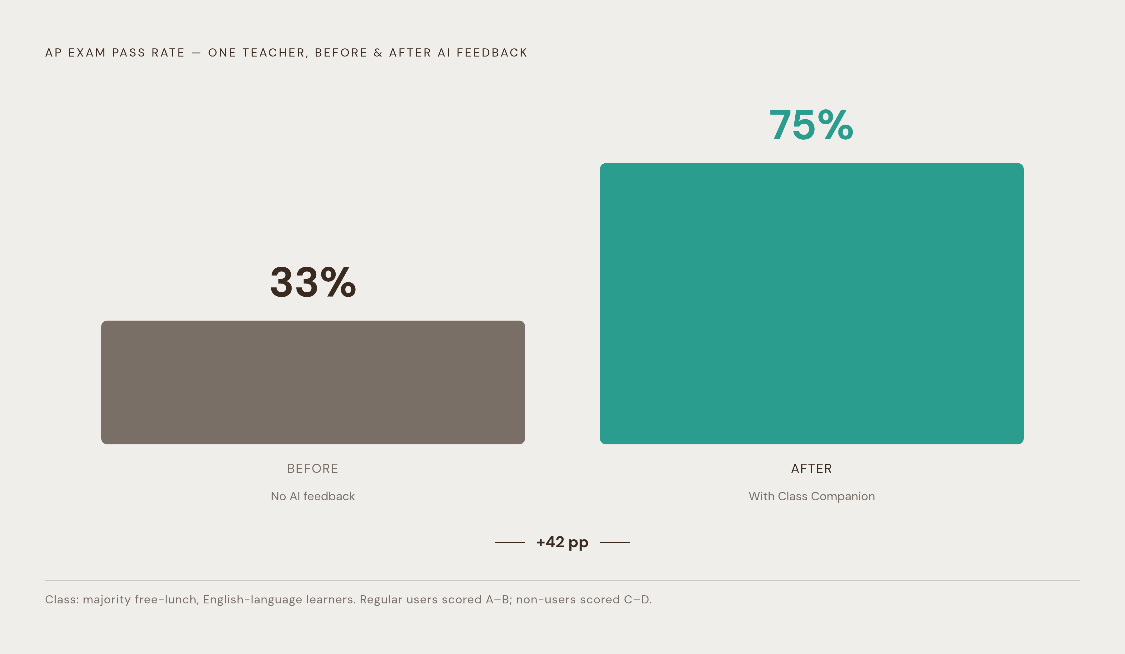 Diagram: Fast Feedback, Dramatic Results: The 33% to 75% Pass Rate Shift. Visualizes: Show a before/after magnitude contrast illustrating one teacher's AP exam pass rates before and after adopting AI essay feedback via Class Companion.