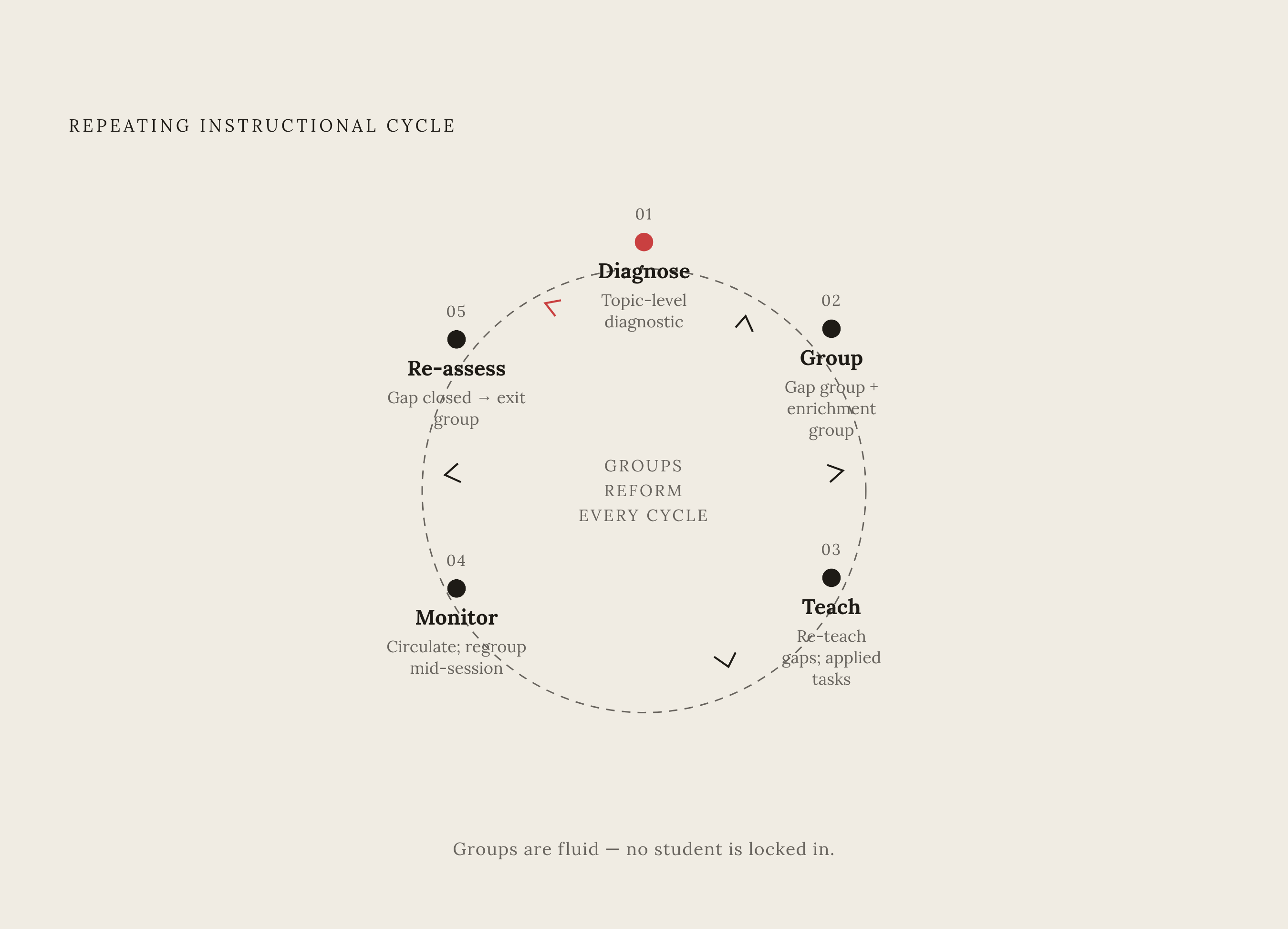 Diagram: Five-Step Review Cycle: Diagnose to Regroup. Visualizes: Visualize the repeating five-step instructional cycle that drives the article's core method: Step 1 Diagnose (opening topic-level diagnostic), Step 2 Group (homogeneous gap groups +…
