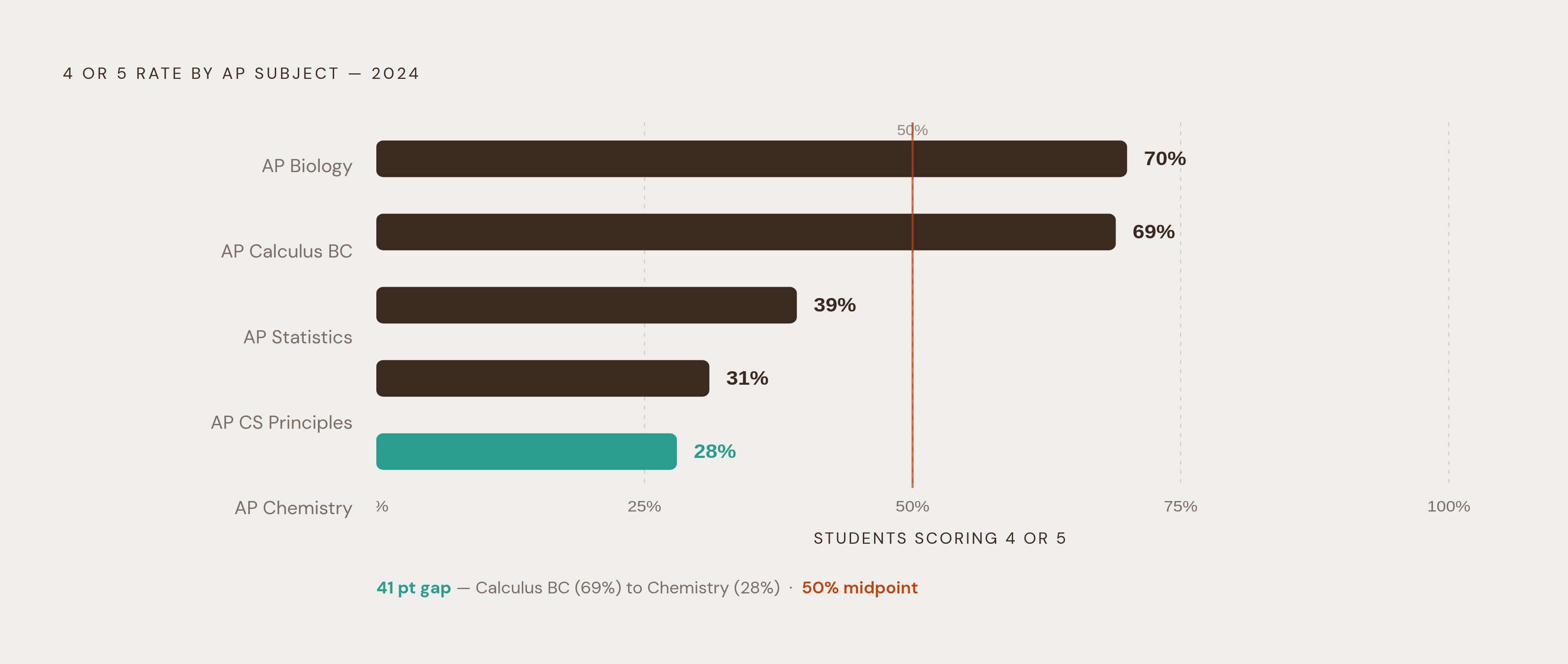 Diagram: Top Score Rates Vary Wildly by AP Subject. Visualizes: Show how dramatically the percentage of students scoring 4 or 5 differs across five AP subjects in 2024, making the point that not all AP exams are the same fight.