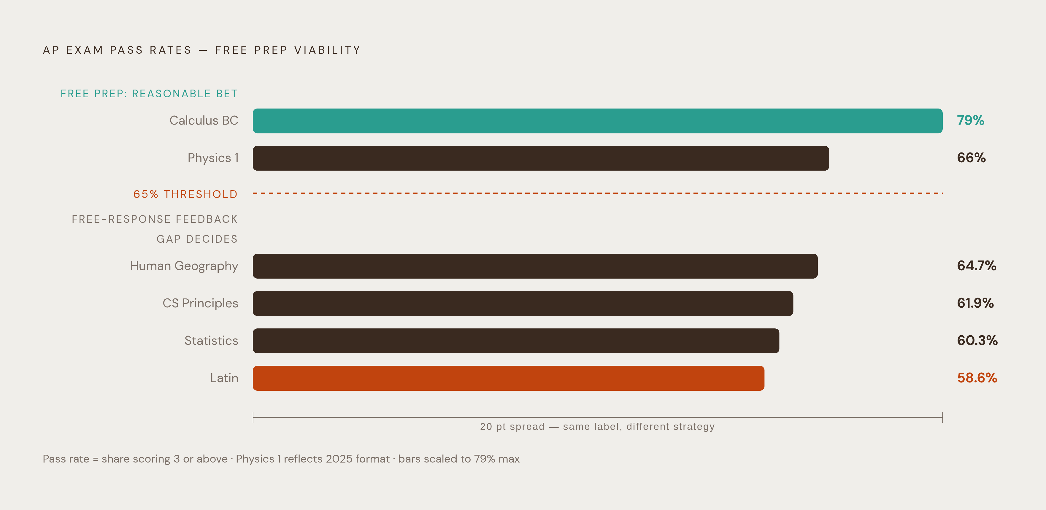 Diagram: AP Pass Rates by Subject: Where the Free-Prep Gamble Gets Risky. Visualizes: Show a ranked horizontal bar chart of AP exam pass rates across six named subjects to illustrate the wide spread that determines whether free prep is a reasonable…
