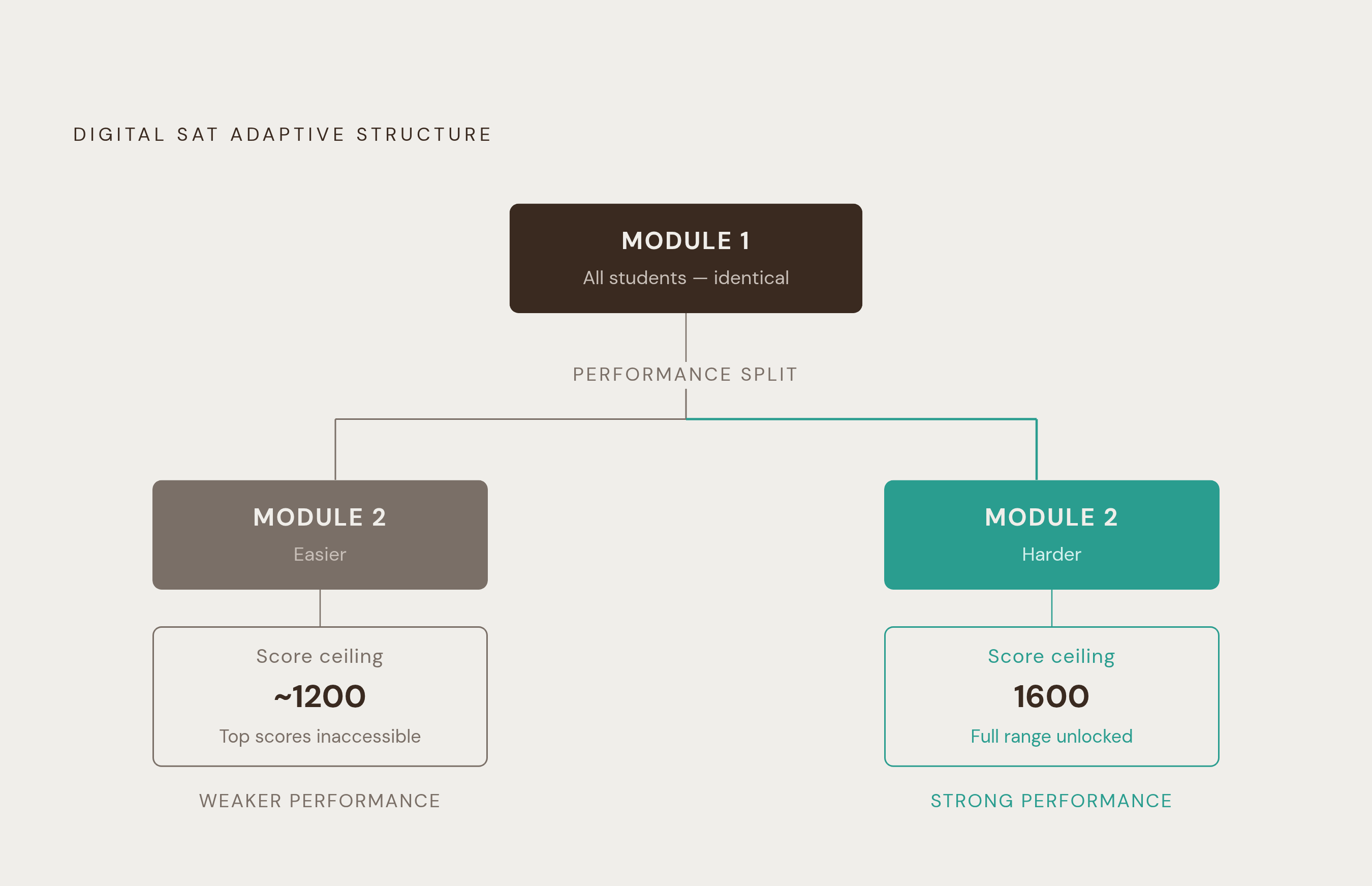 Diagram: How Module 1 Performance Routes Your Score Ceiling. Visualizes: Visualize the digital SAT's adaptive branching structure: Module 1 is identical for all students, then performance splits into two paths — strong performance routes to a…