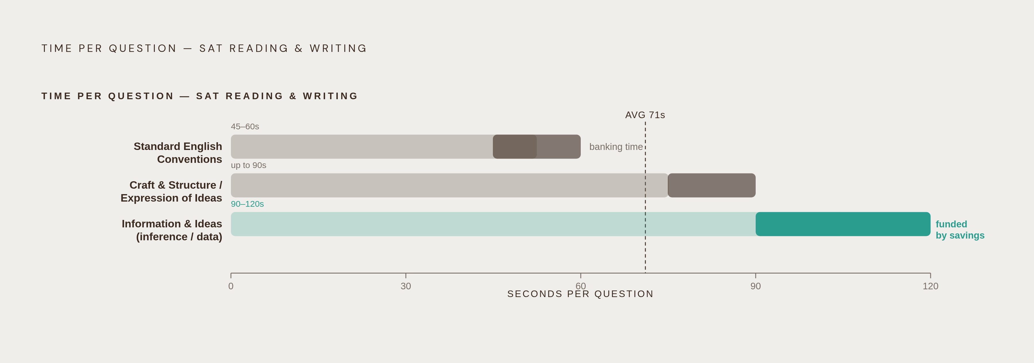 Diagram: Where Your 71 Seconds Should Actually Go. Visualizes: Show the deliberate unevenness of pacing across the four question domains on the digital SAT Reading and Writing section.