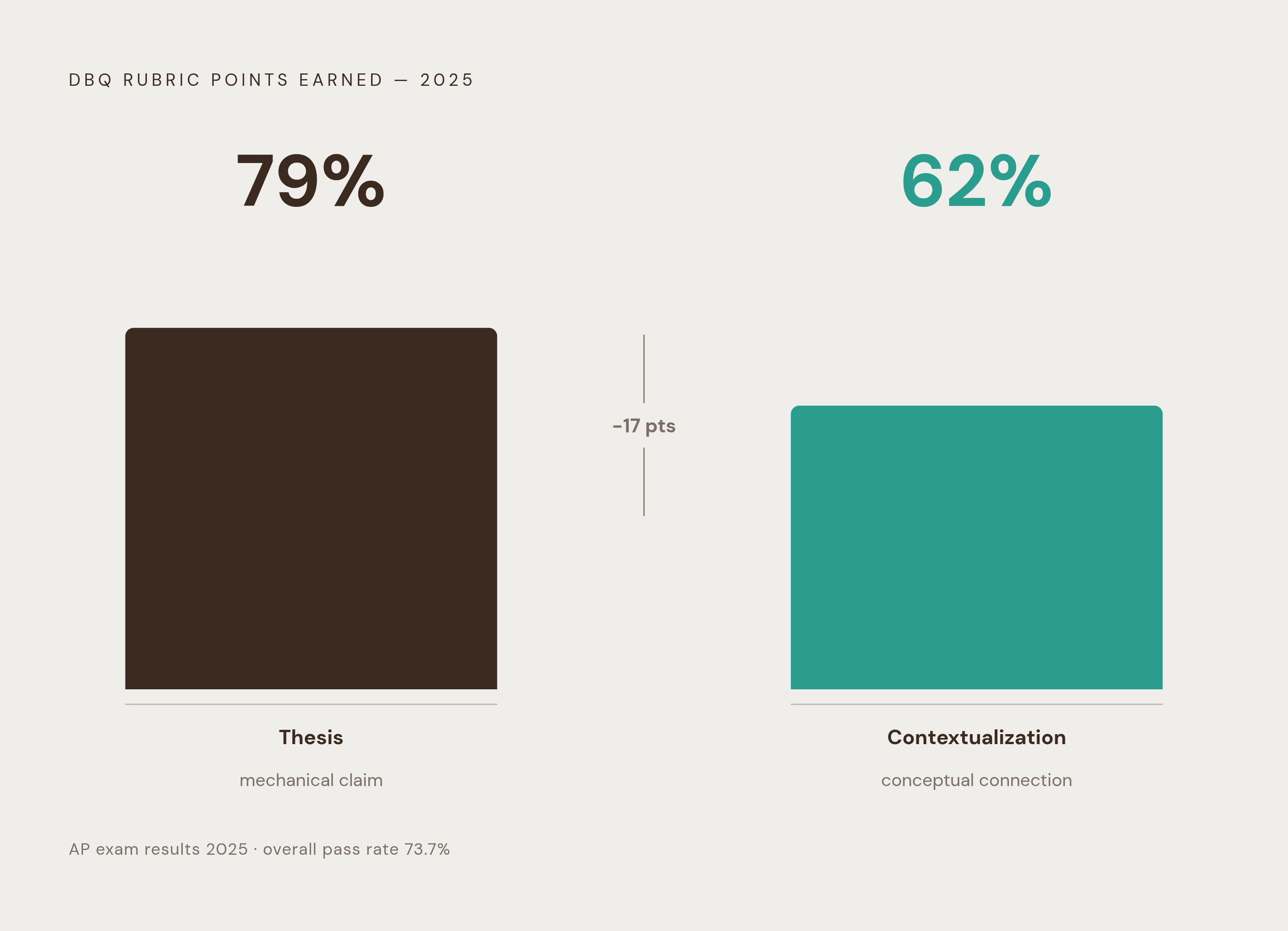 Diagram: 2025 DBQ Point Earnings: Where Students Actually Lost. Visualizes: Show the contrast between two DBQ rubric points earned by 2025 test-takers: Thesis at 79% and Contextualization at 62%.